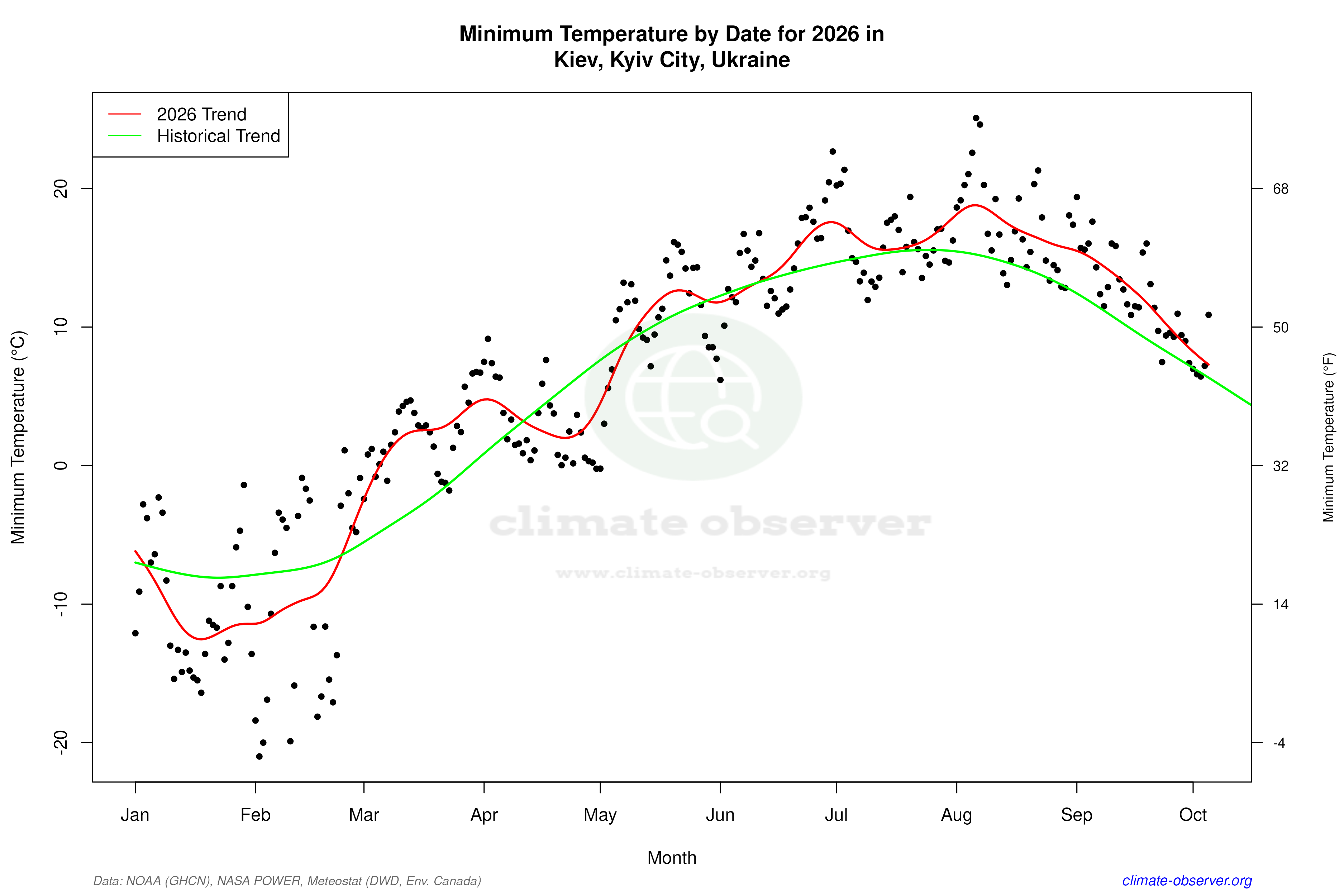 Current Year Climate Trends vs Historical - Min Temperature this Year