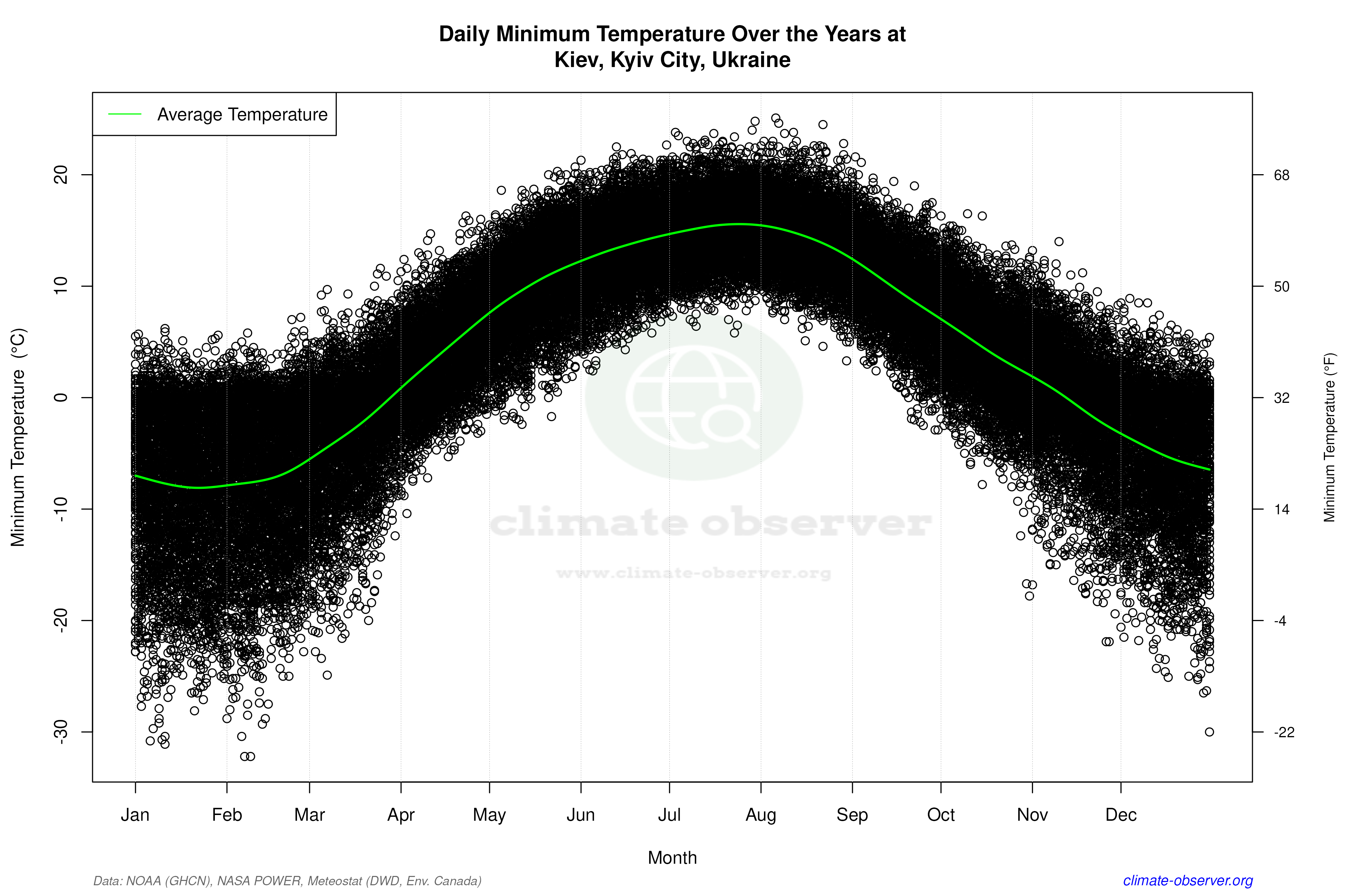 Daily Data Points and Averages Throughout the Year - Average Min Temperature Throughout Year