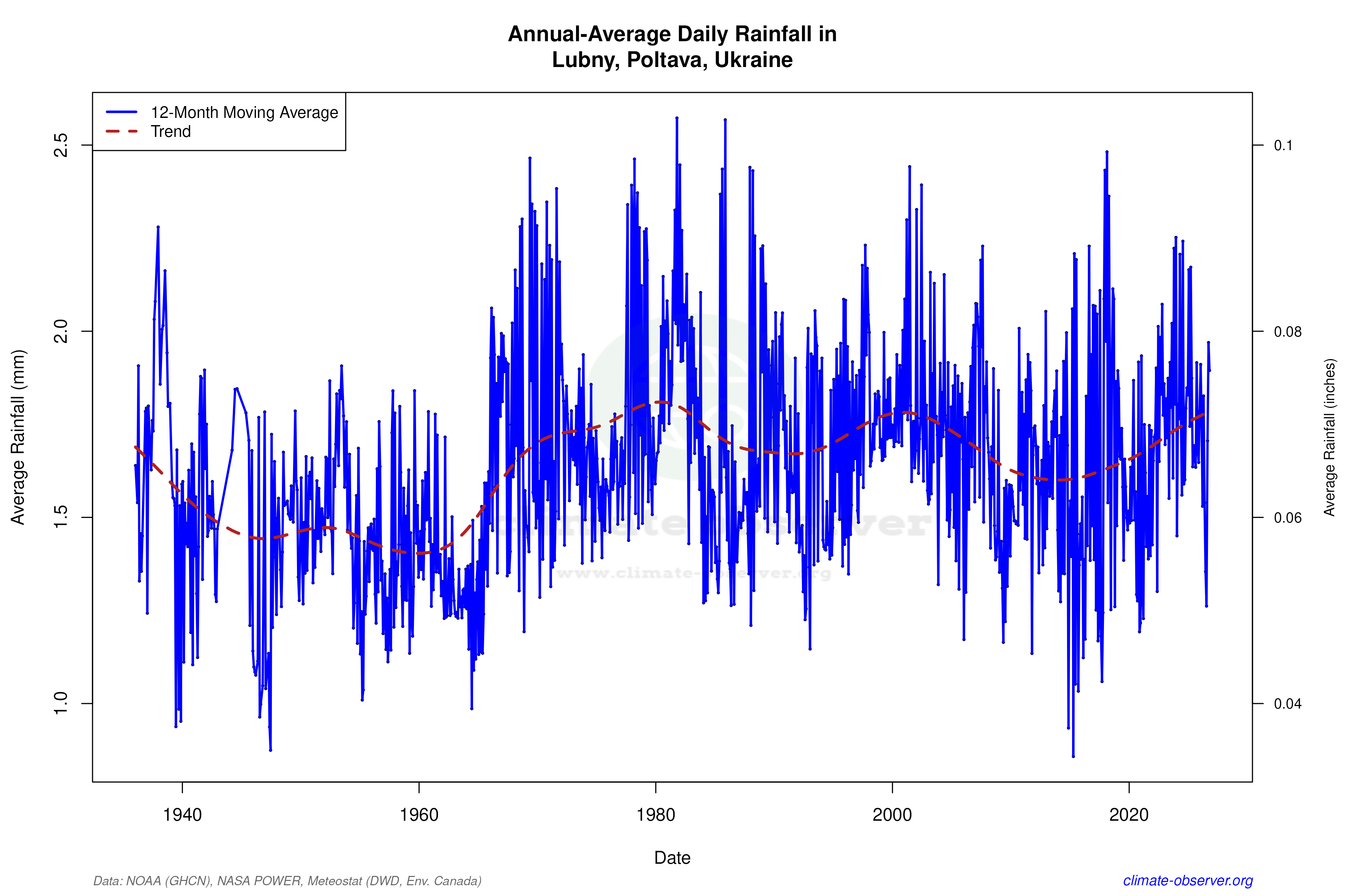 Climate 12-Month Moving Averages - Rainfall 12-Month MA