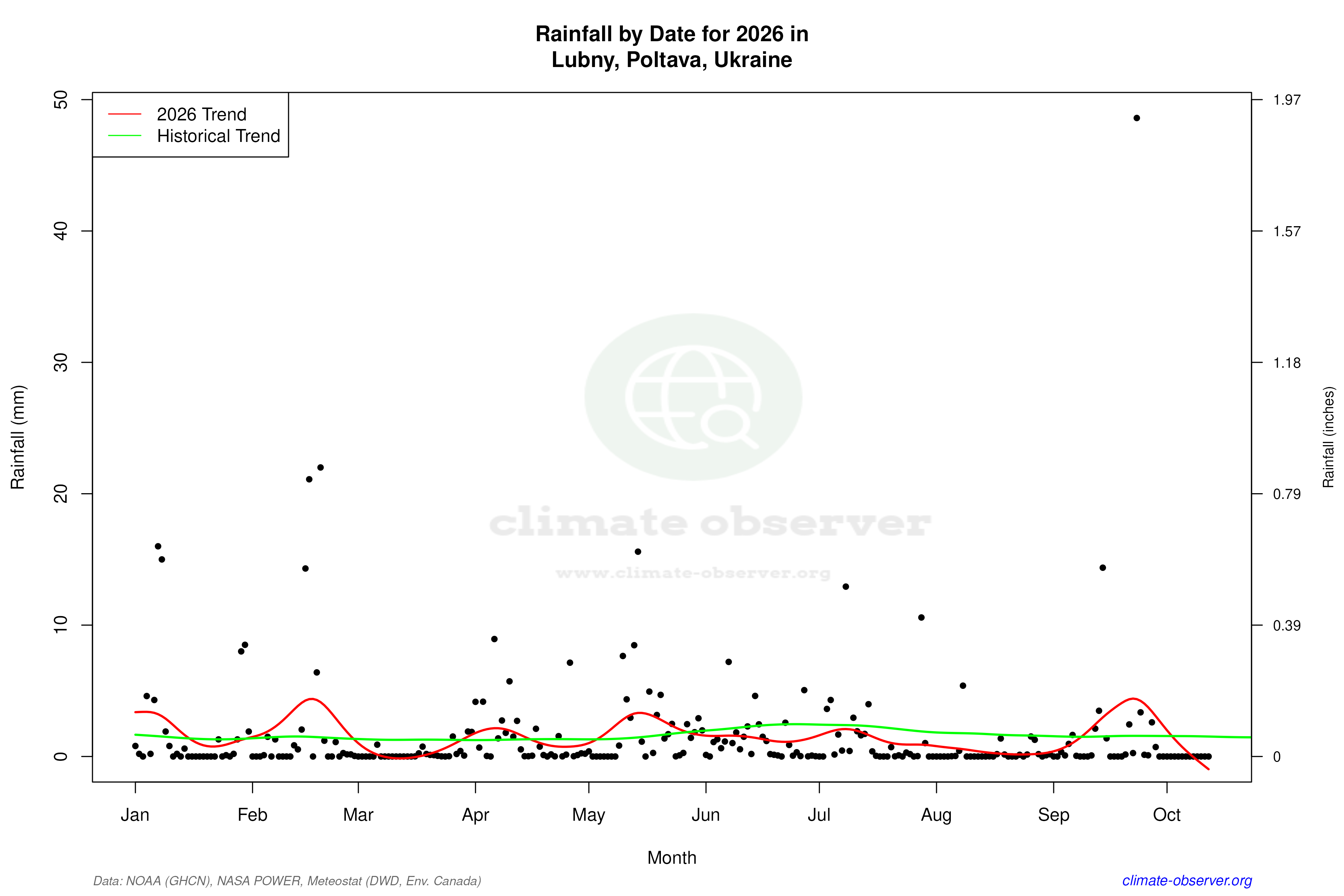 Current Year Climate Trends vs Historical - Rainfall this Year