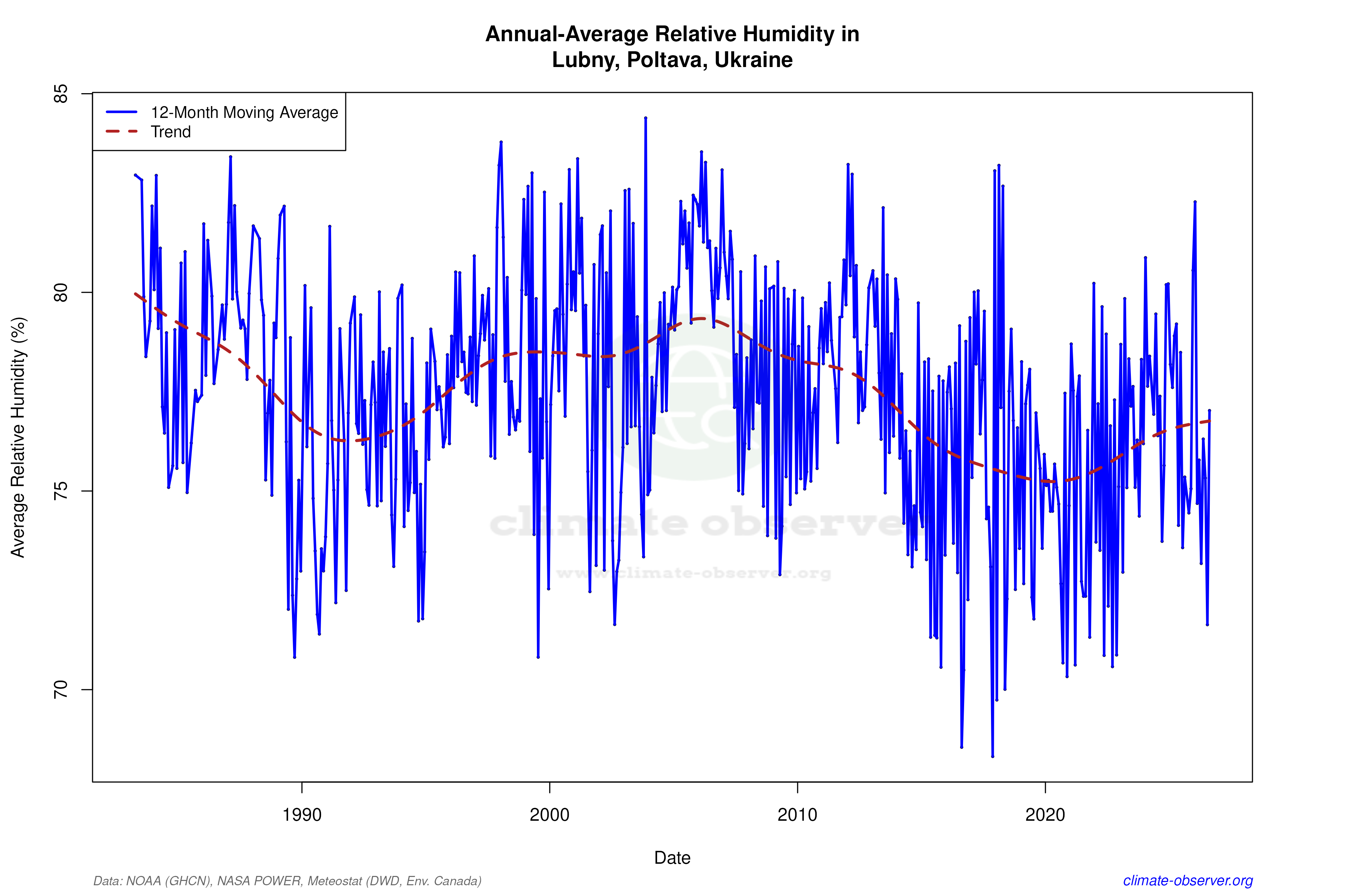 Climate 12-Month Moving Averages - Relative Humidity 12-Month MA