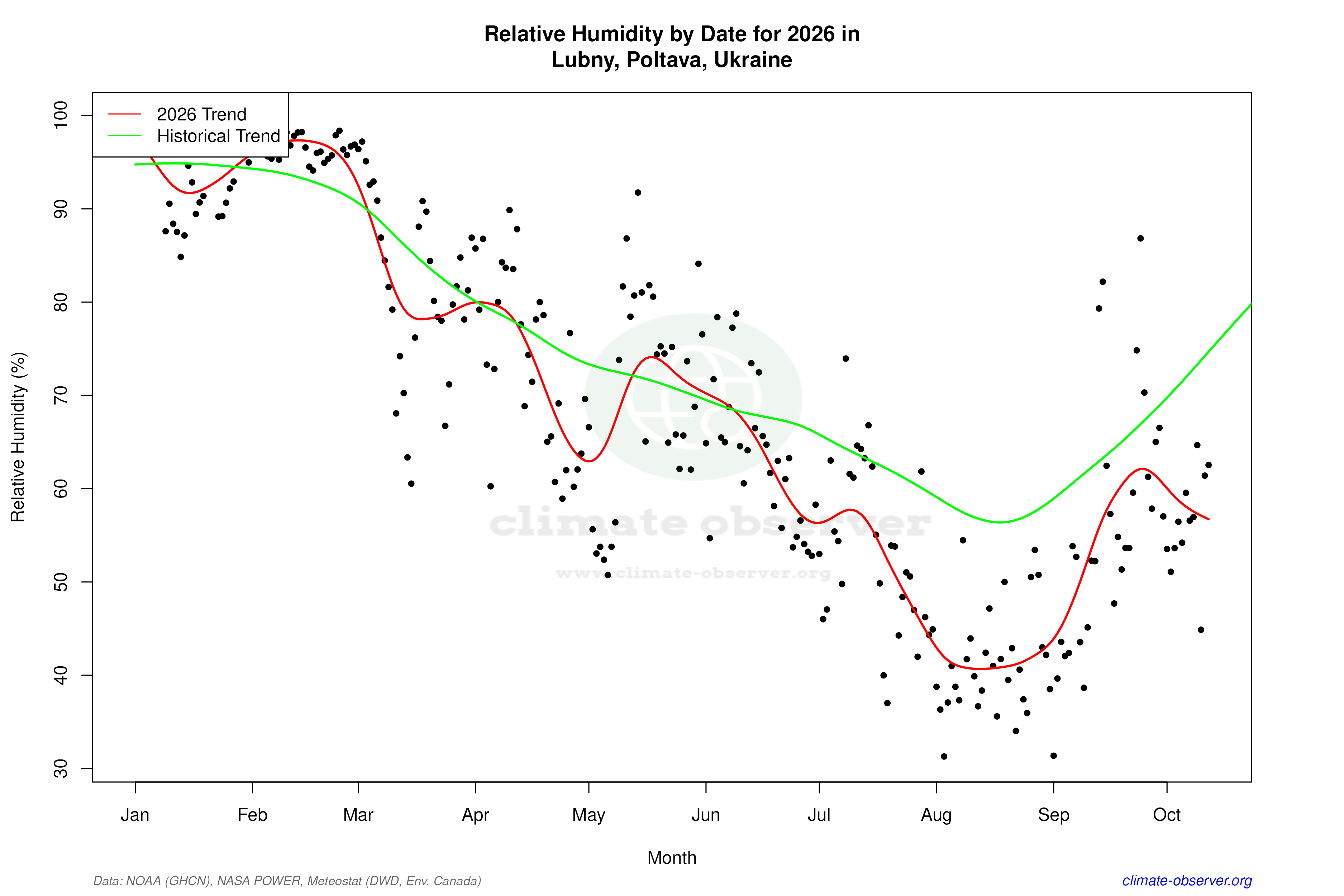 Current Year Climate Trends vs Historical - Relative Humidity this Year