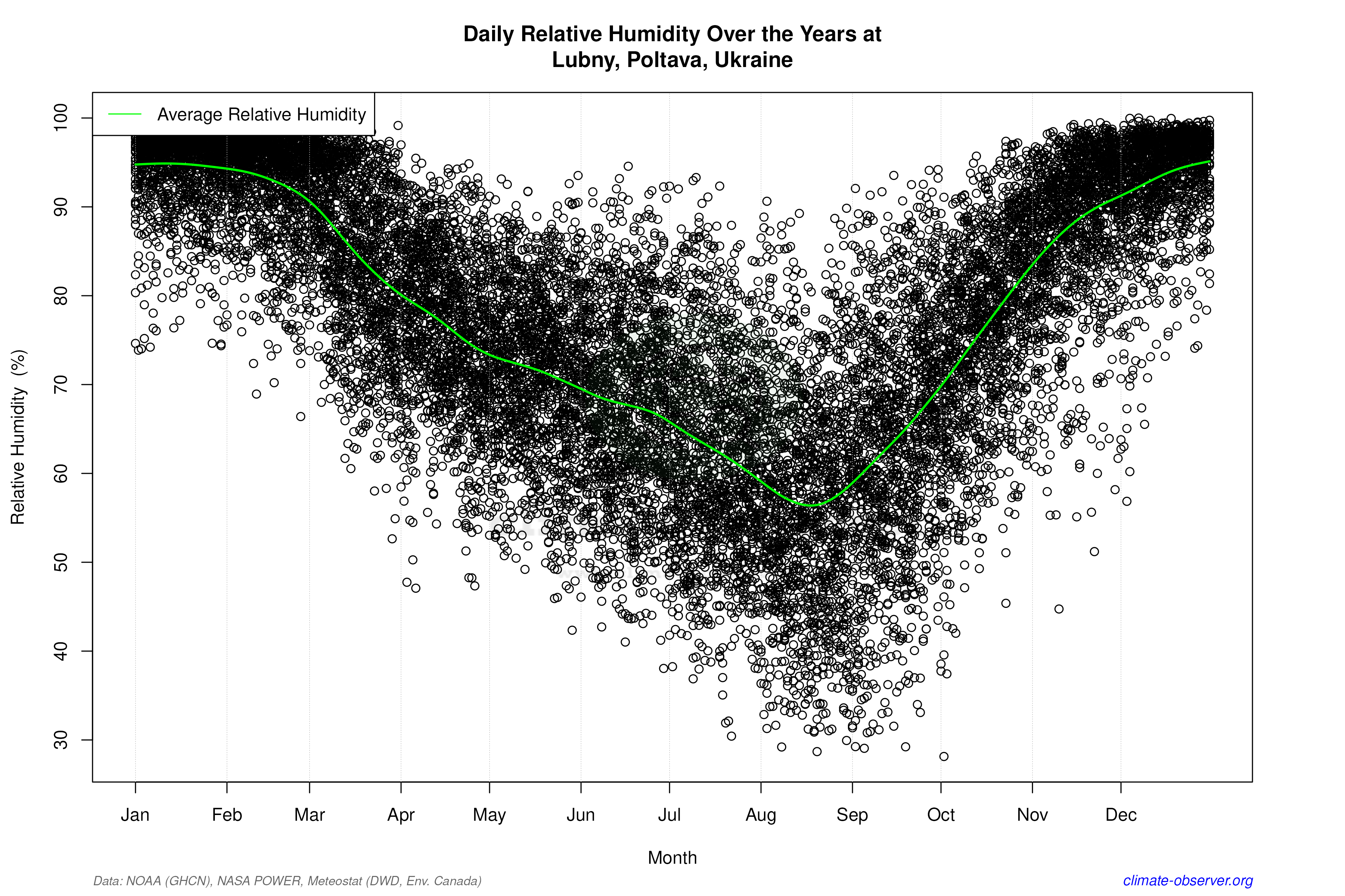 Daily Data Points and Averages Throughout the Year - Average Relative Humidity Throughout Year