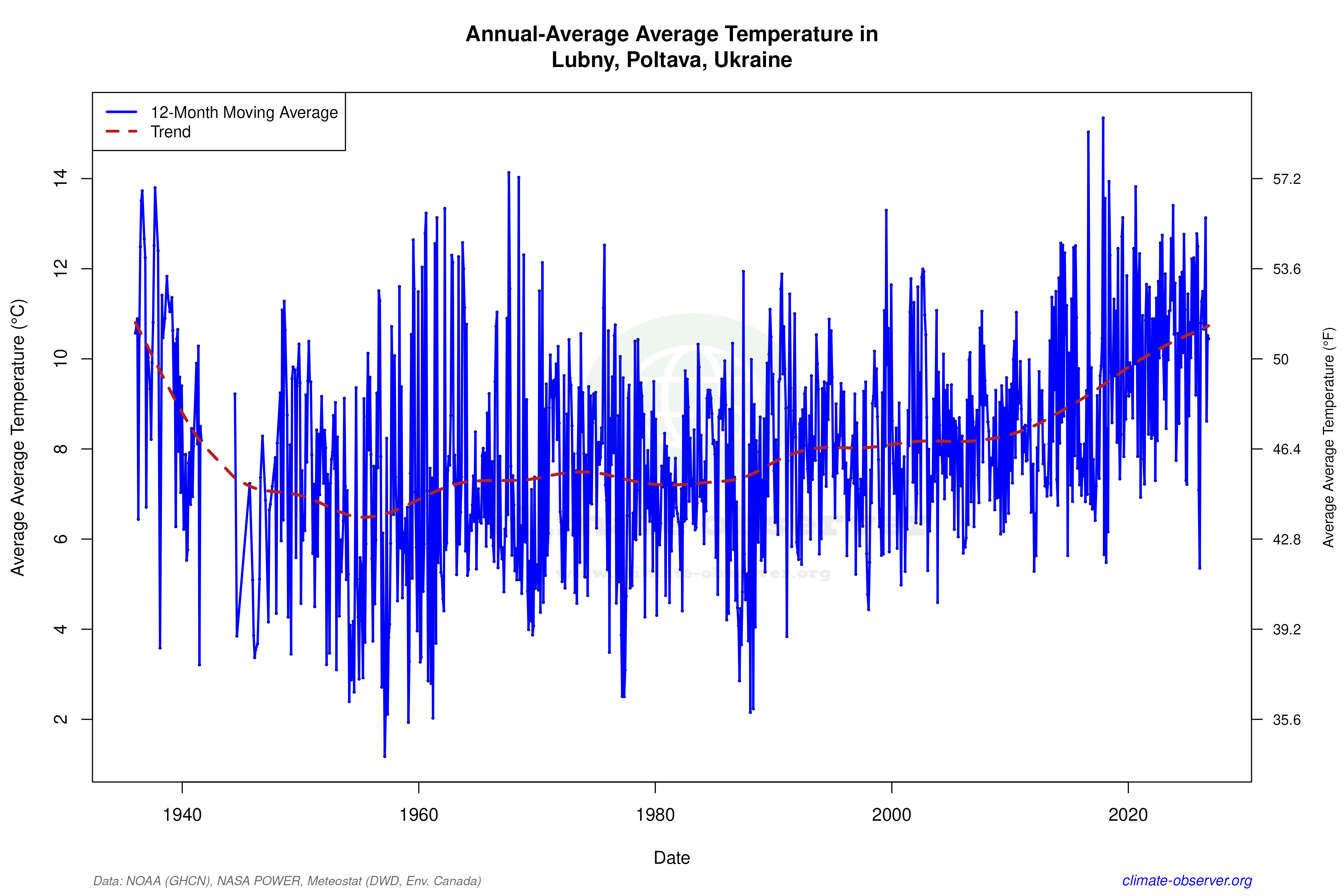 Climate 12-Month Moving Averages - Average Temperature 12-Month MA