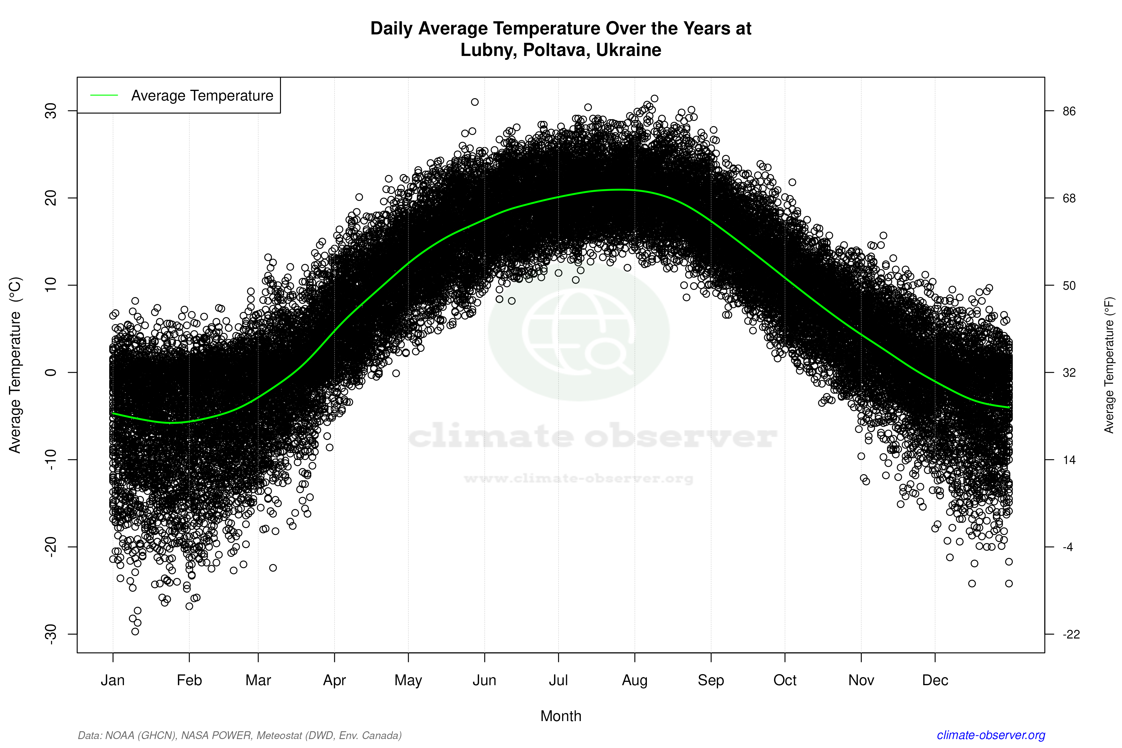 Daily Data Points and Averages Throughout the Year - Average Temperature Throughout Year
