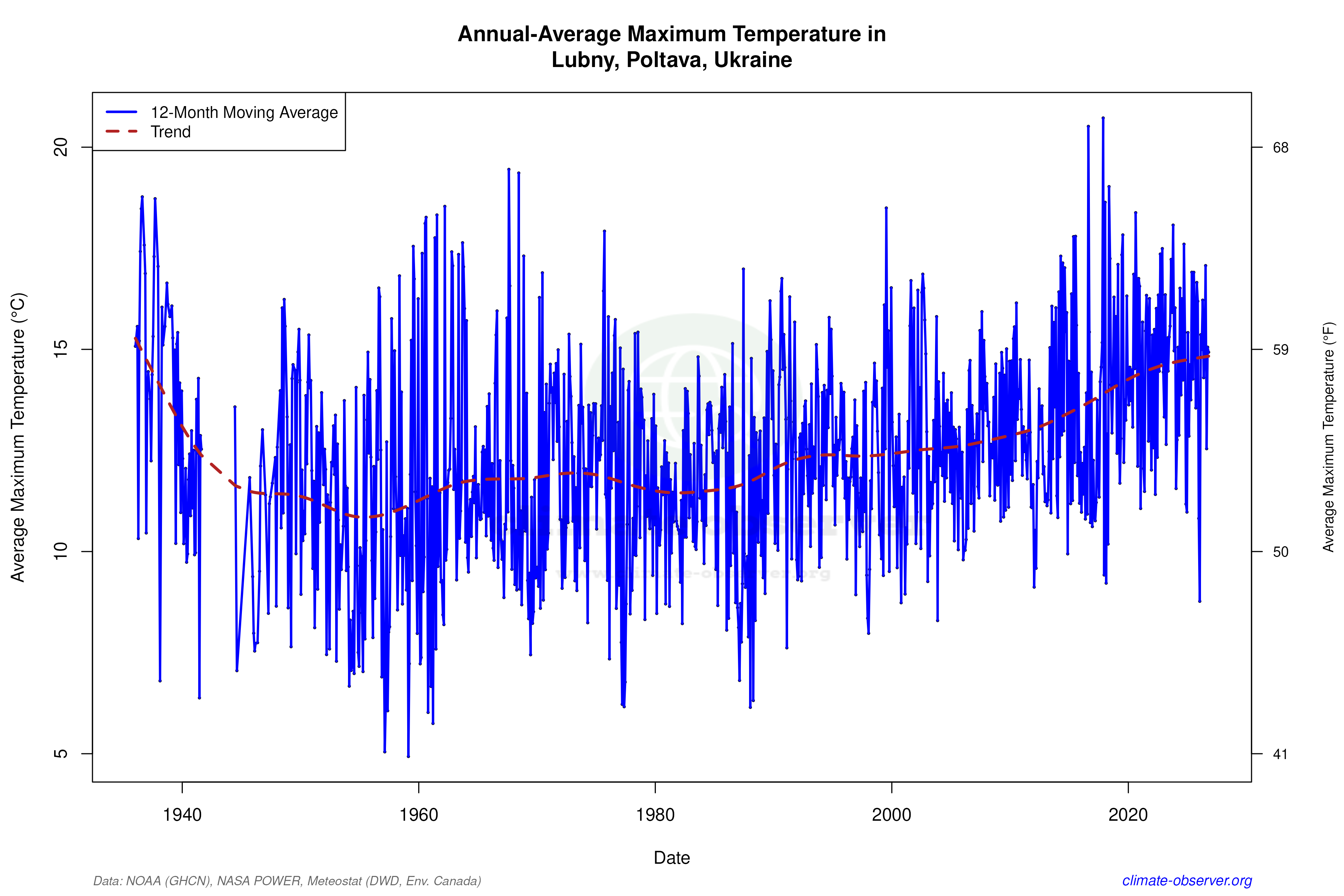 Climate 12-Month Moving Averages - Max Temperature 12-Month MA