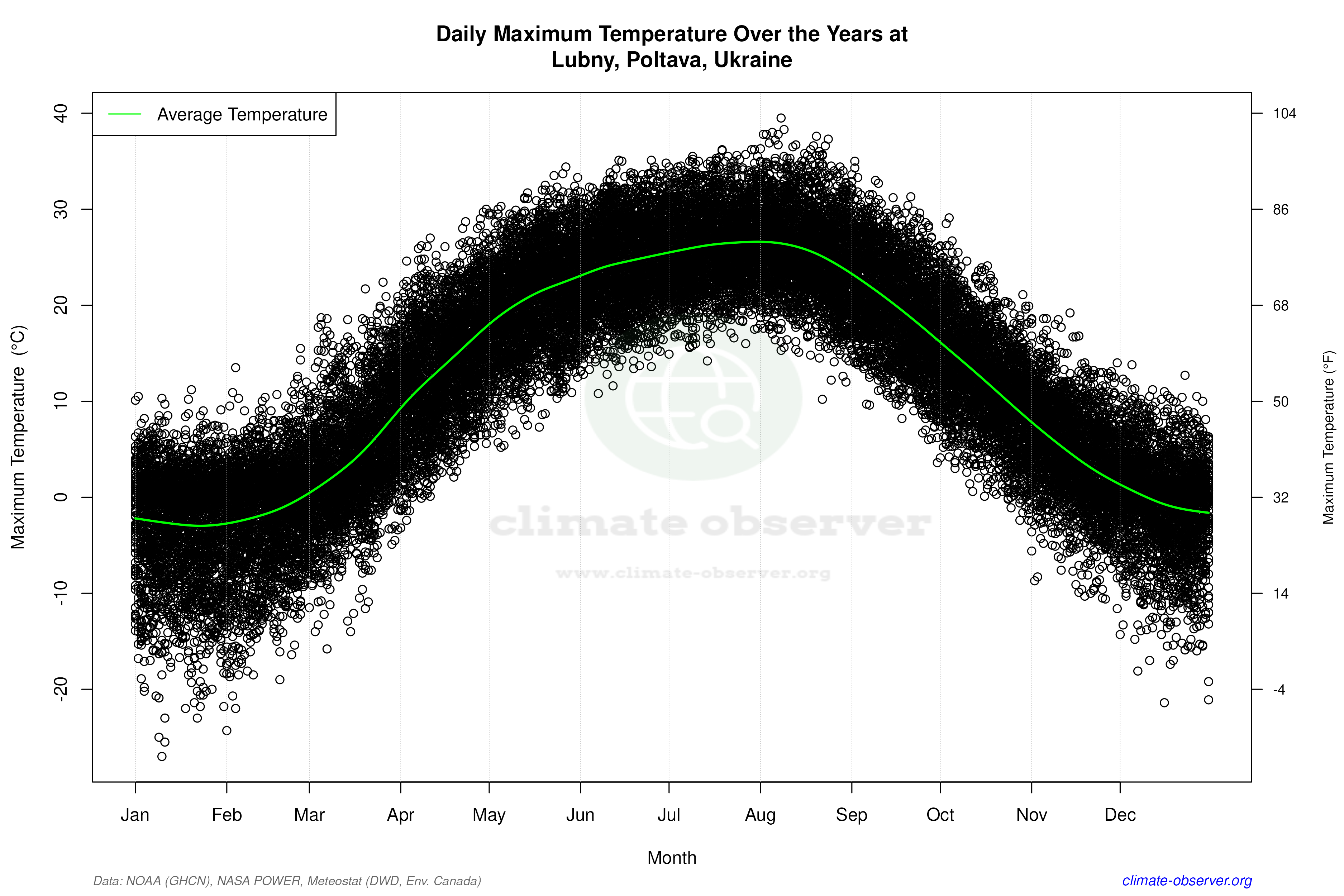 Daily Data Points and Averages Throughout the Year - Average Max Temperature Throughout Year