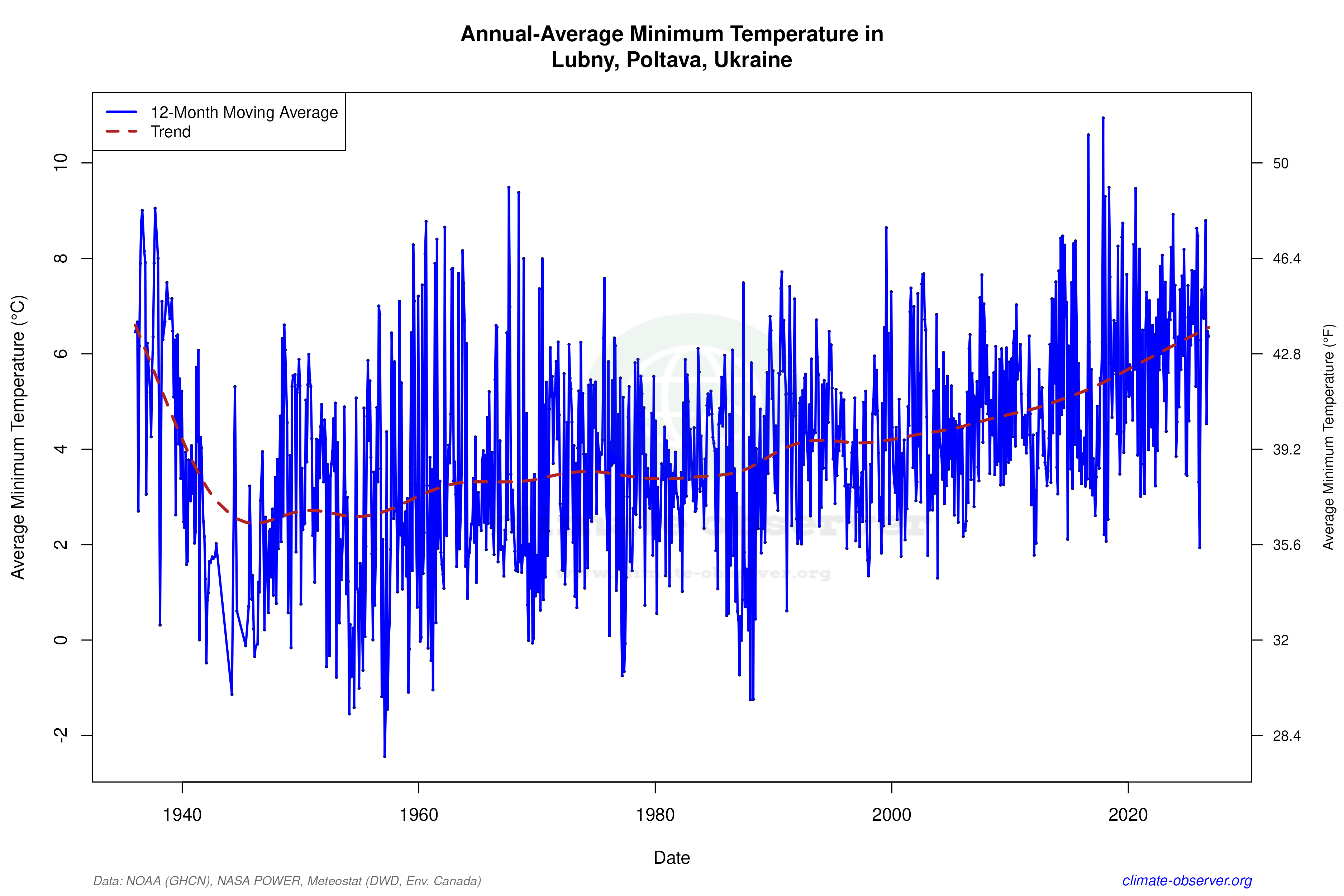 Climate 12-Month Moving Averages - Min Temperature 12-Month MA