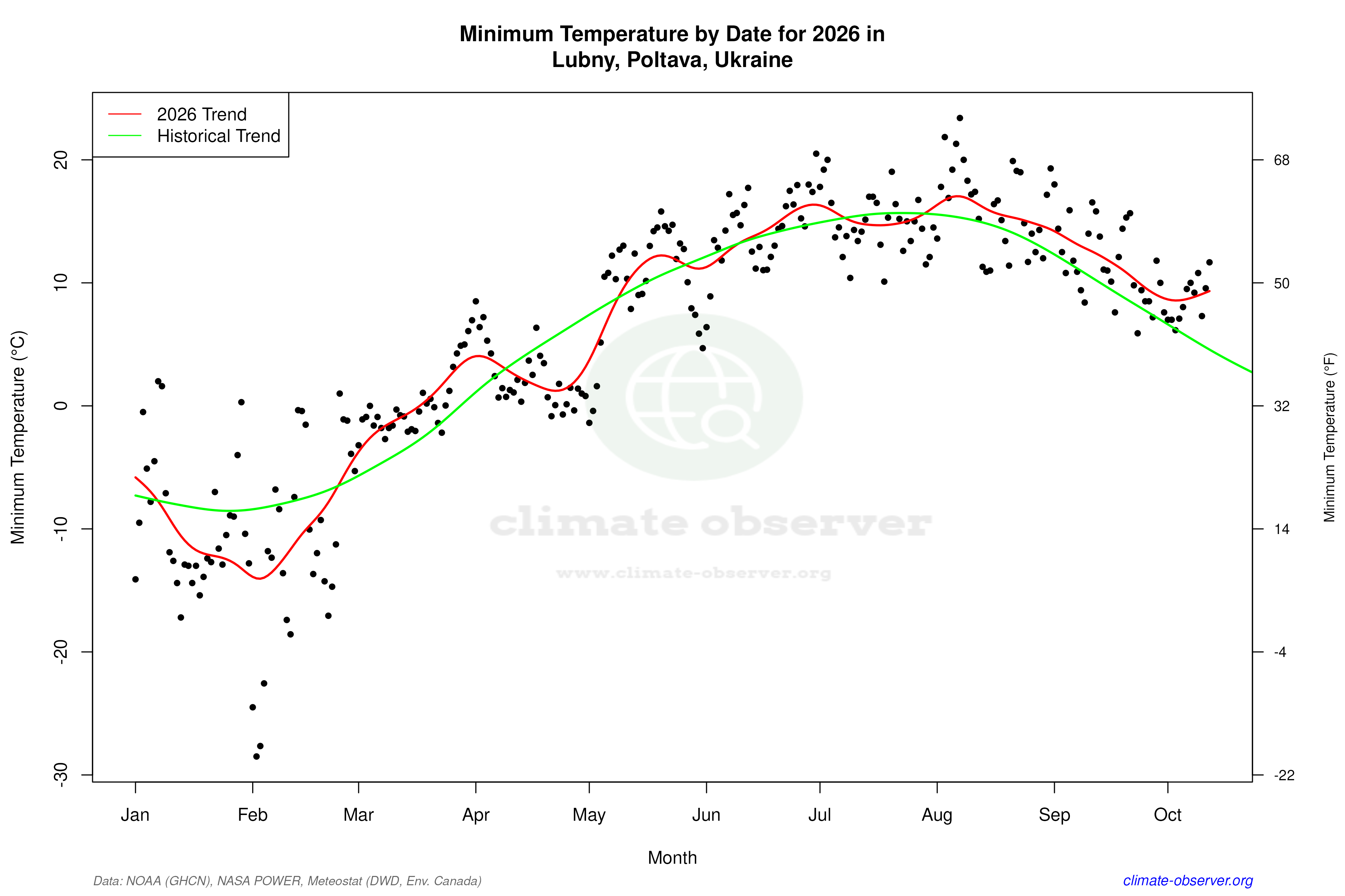 Current Year Climate Trends vs Historical - Min Temperature this Year