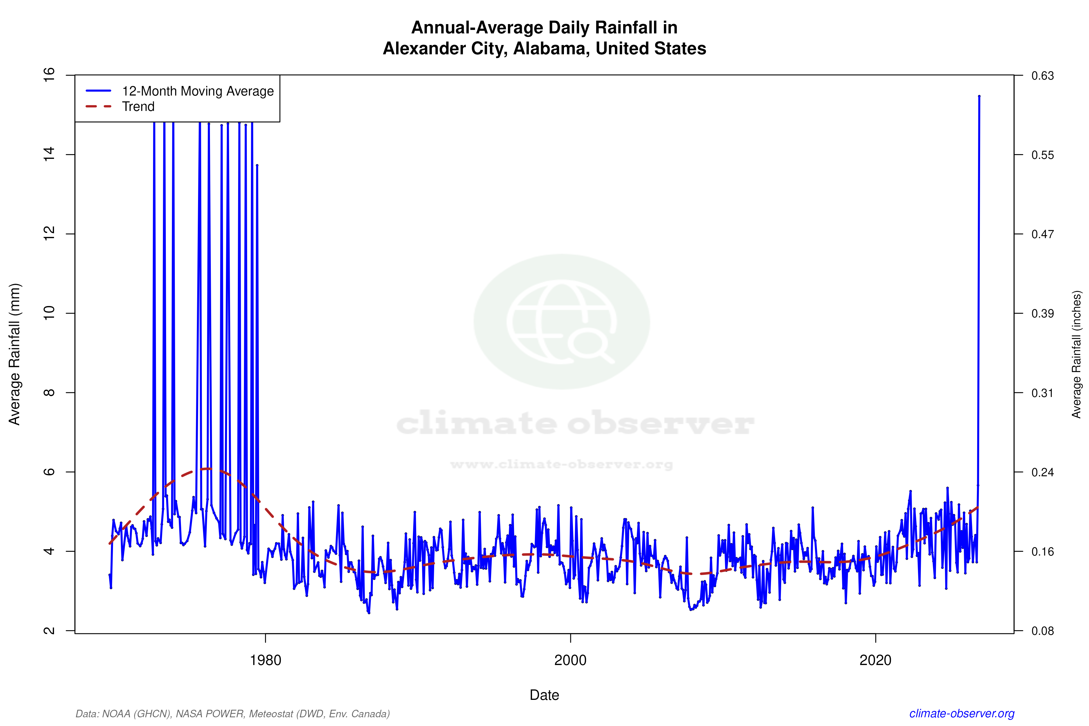 Climate 12-Month Moving Averages - Rainfall 12-Month MA