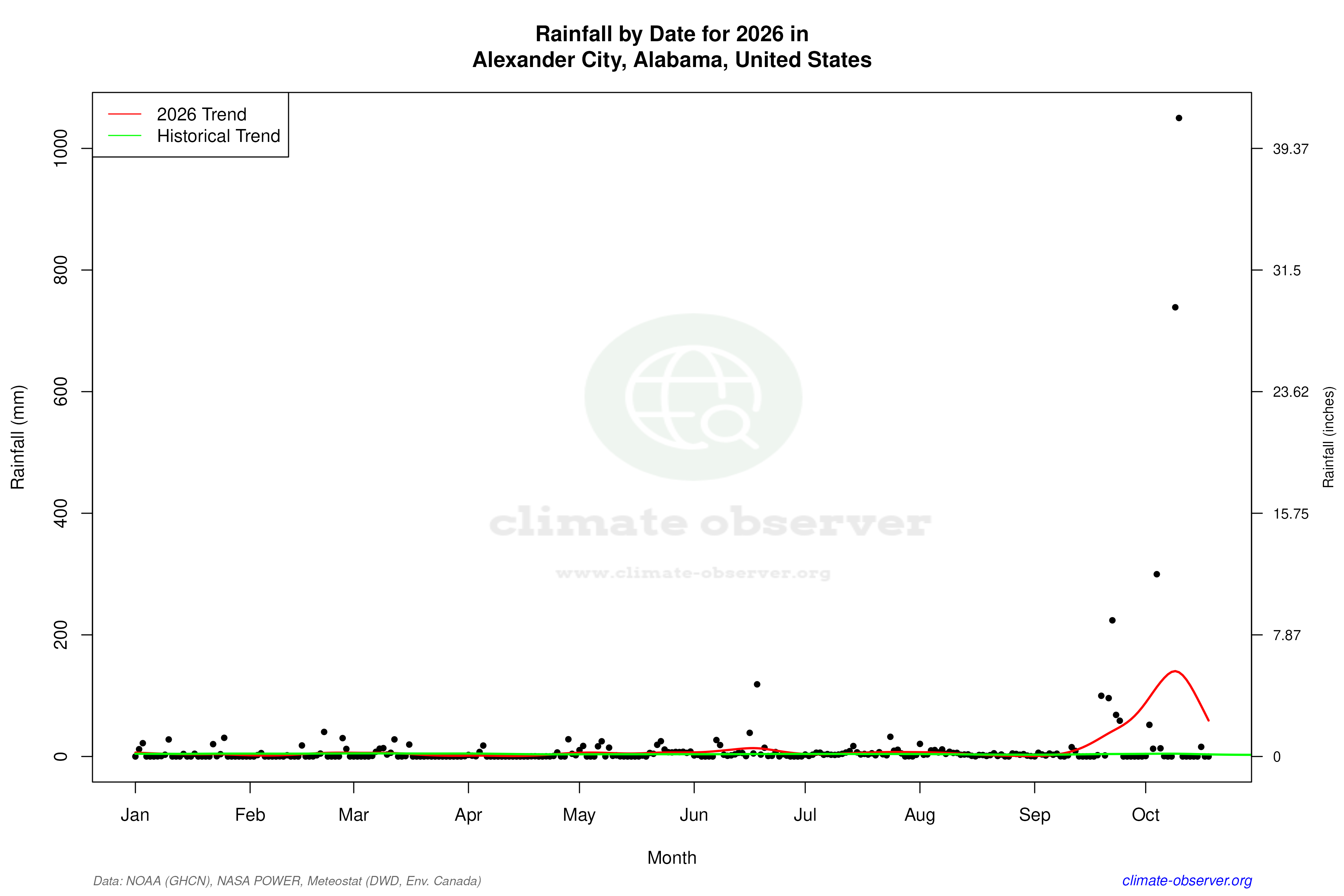 Current Year Climate Trends vs Historical - Rainfall this Year