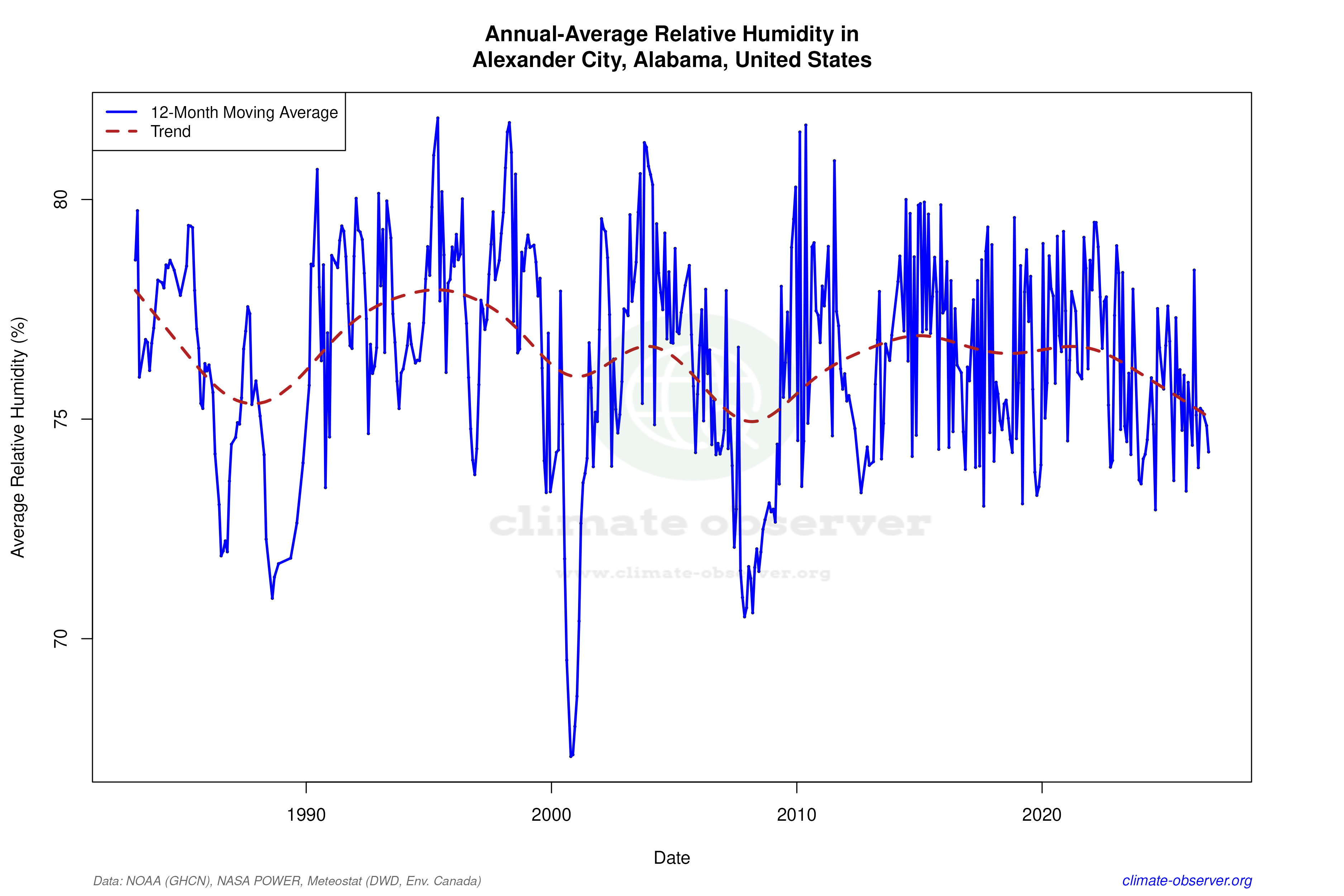 Climate 12-Month Moving Averages - Relative Humidity 12-Month MA