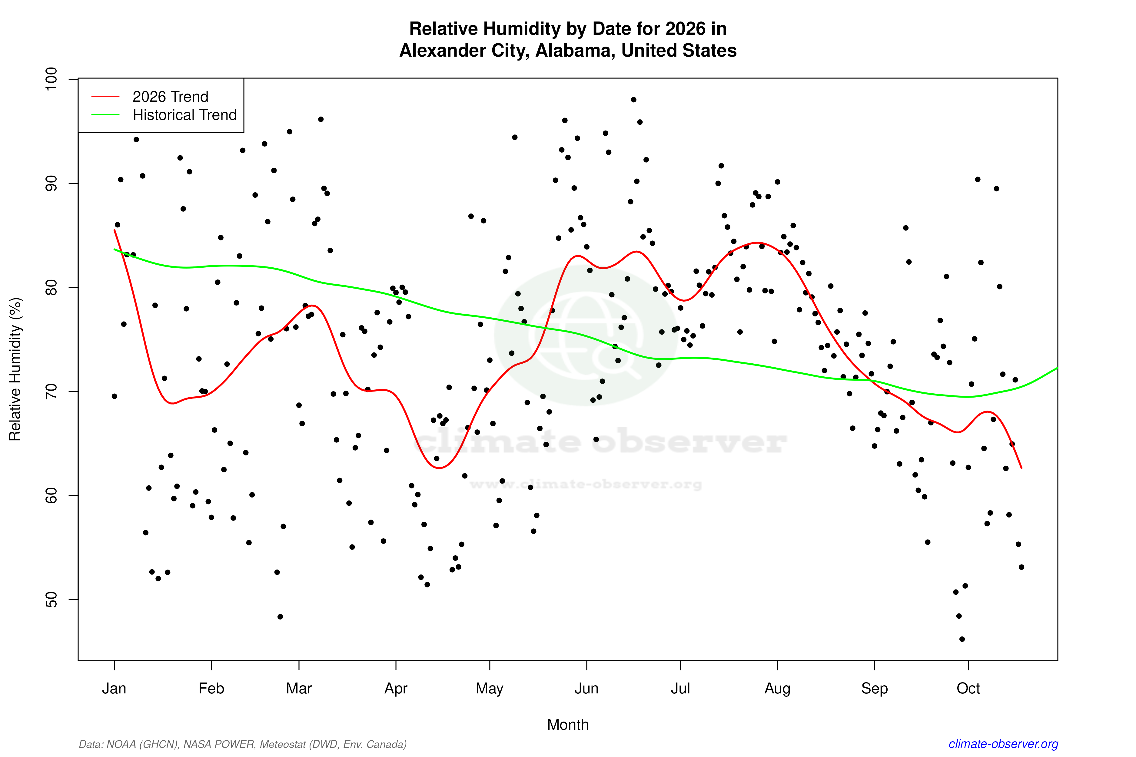 Current Year Climate Trends vs Historical - Relative Humidity this Year