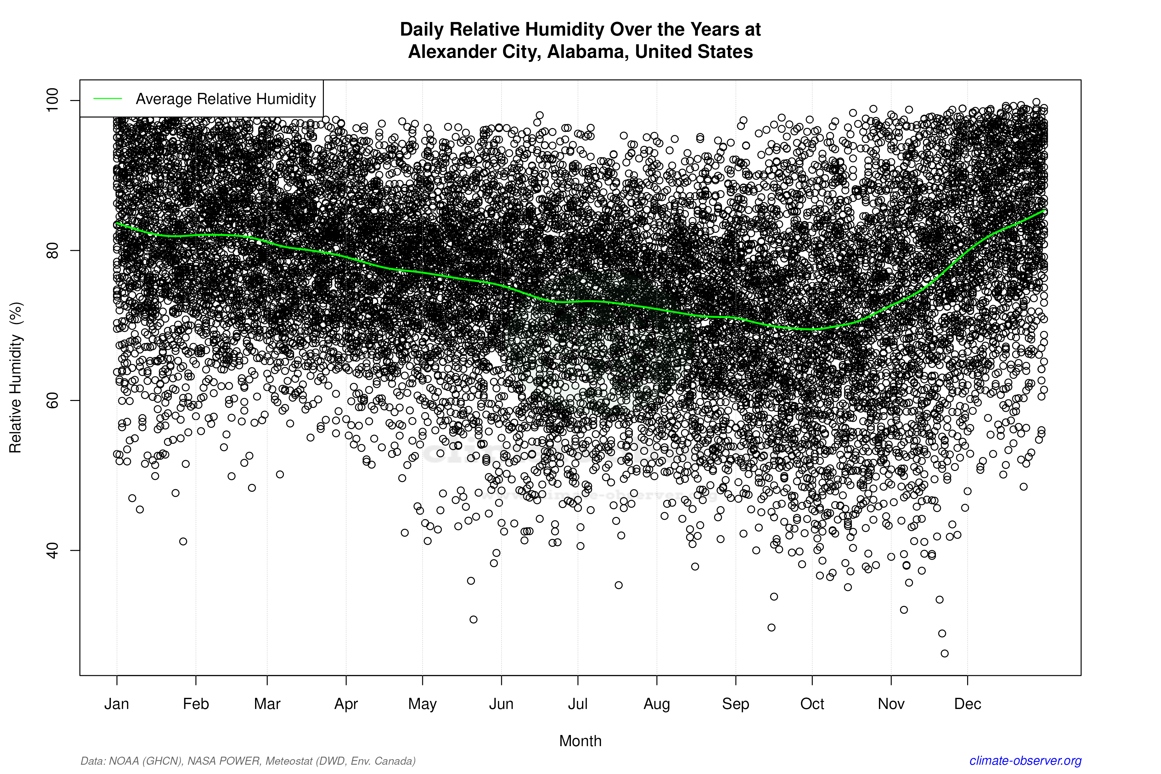Daily Data Points and Averages Throughout the Year - Average Relative Humidity Throughout Year
