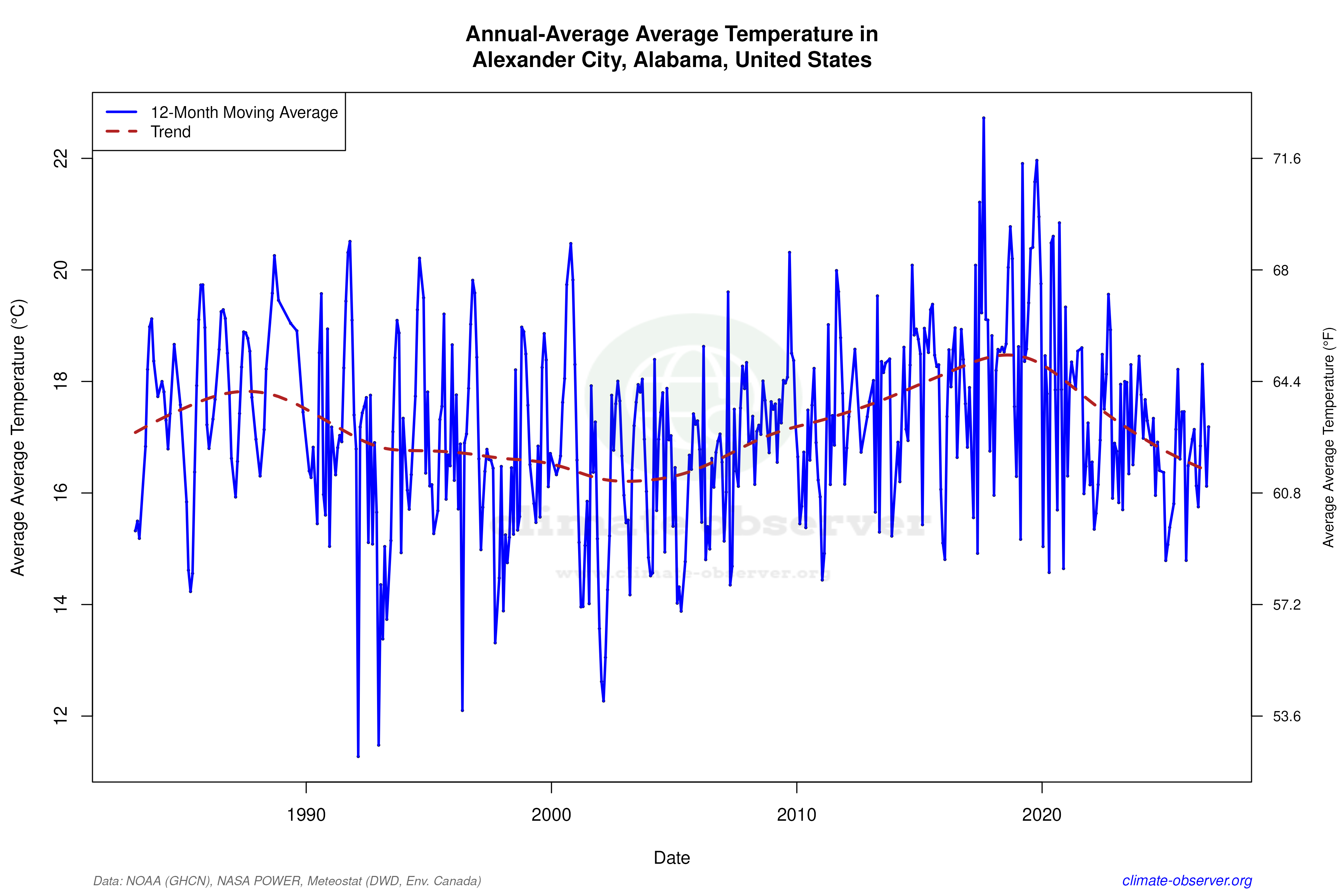 Climate 12-Month Moving Averages - Average Temperature 12-Month MA