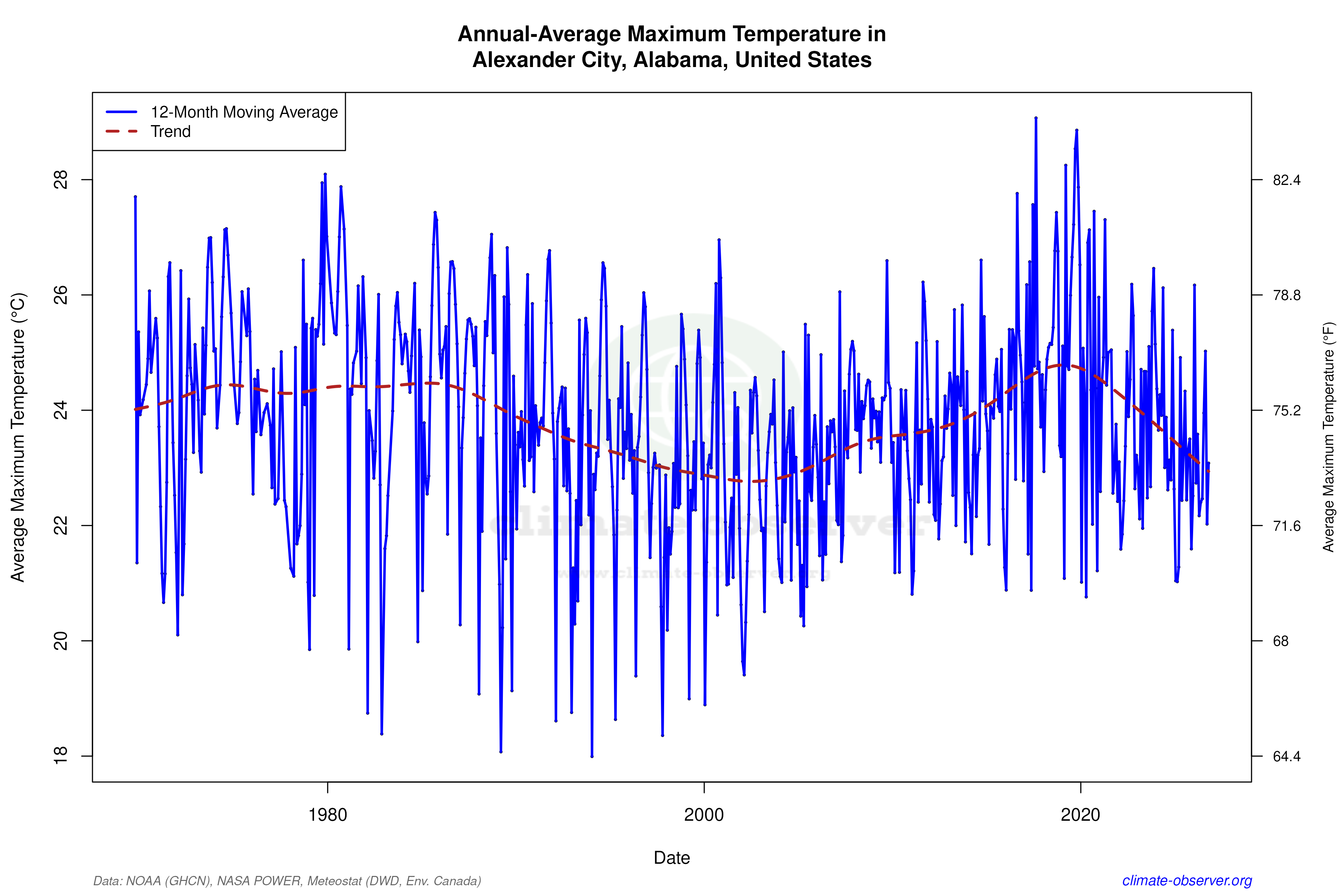 Climate 12-Month Moving Averages - Max Temperature 12-Month MA