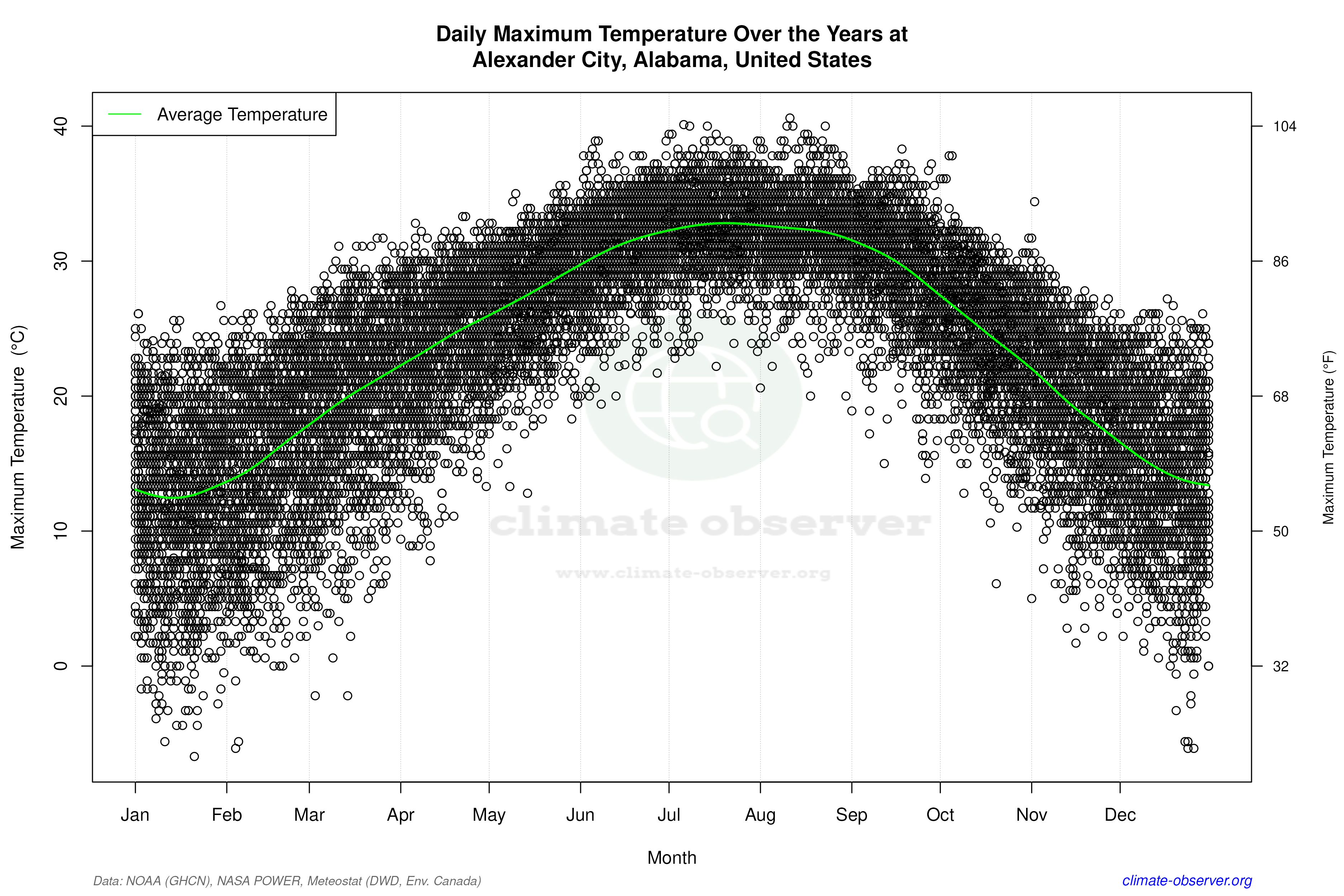 Daily Data Points and Averages Throughout the Year - Average Max Temperature Throughout Year