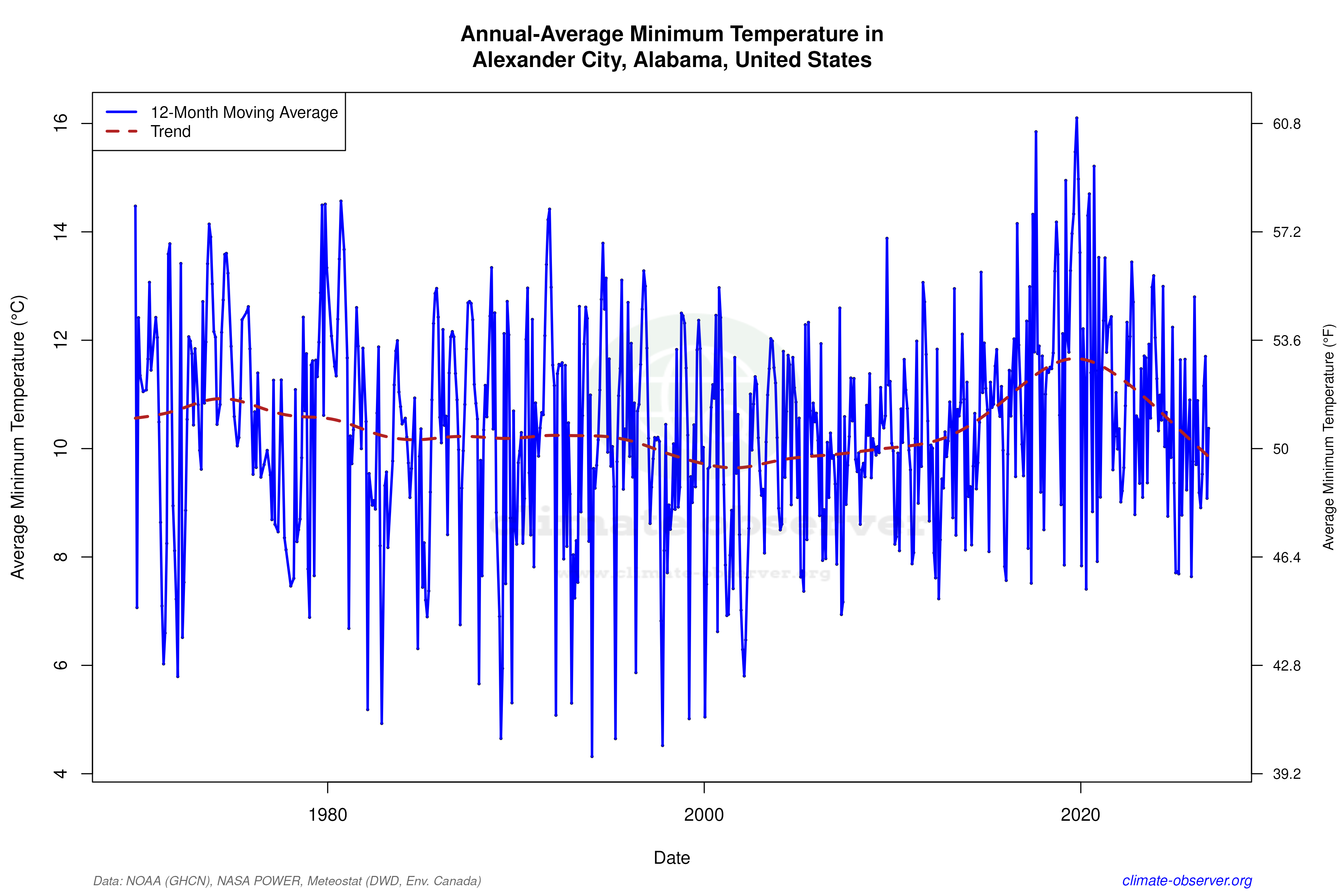 Climate 12-Month Moving Averages - Min Temperature 12-Month MA