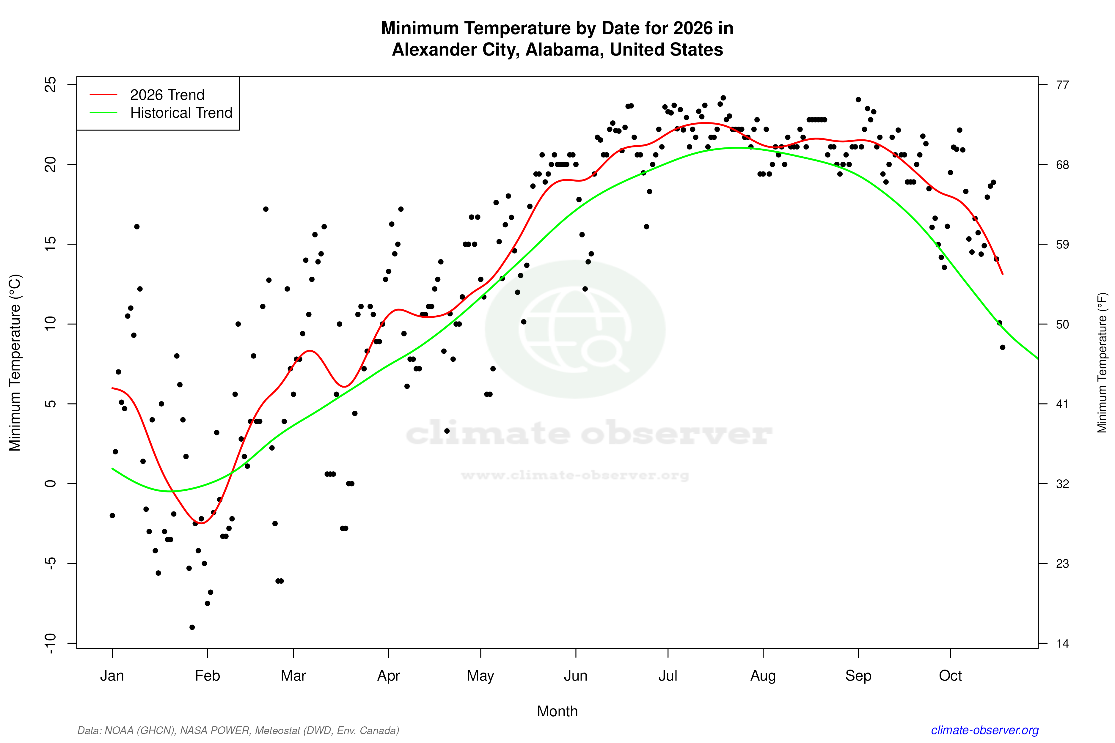Current Year Climate Trends vs Historical - Min Temperature this Year