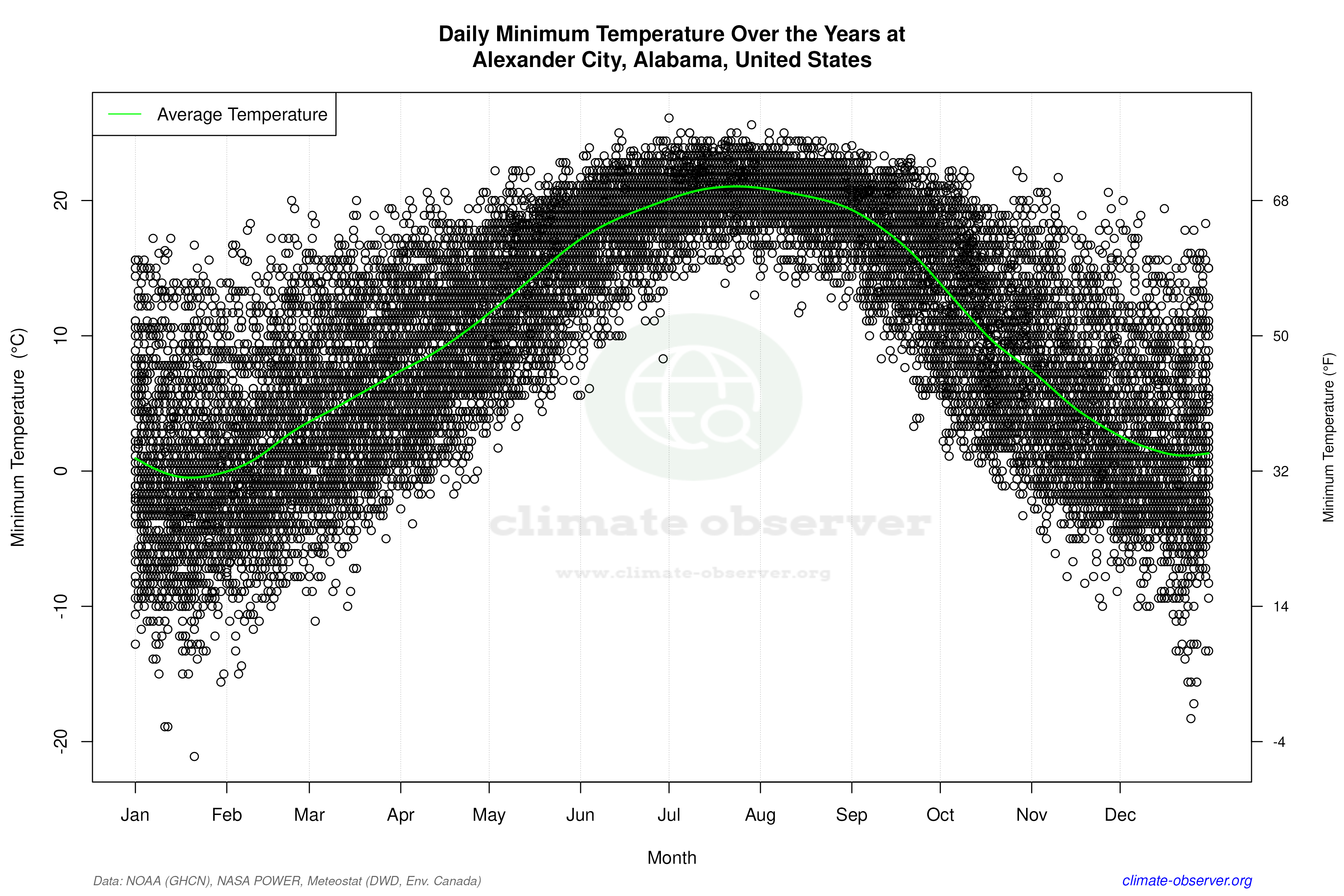 Daily Data Points and Averages Throughout the Year - Average Min Temperature Throughout Year