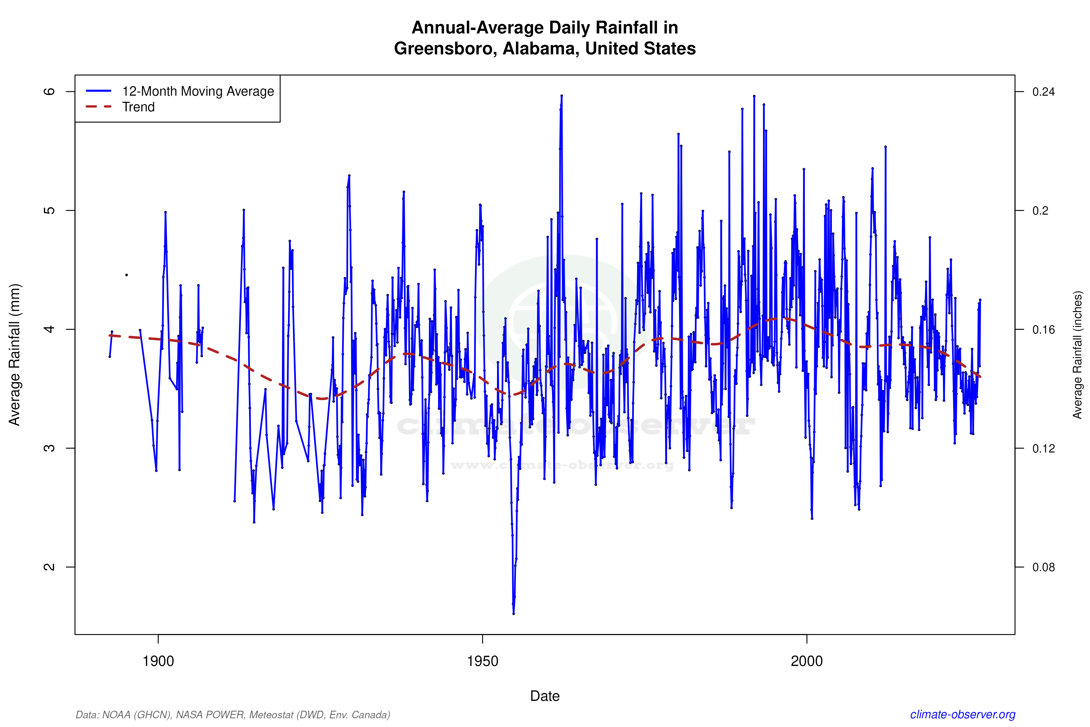 Climate 12-Month Moving Averages - Rainfall 12-Month MA