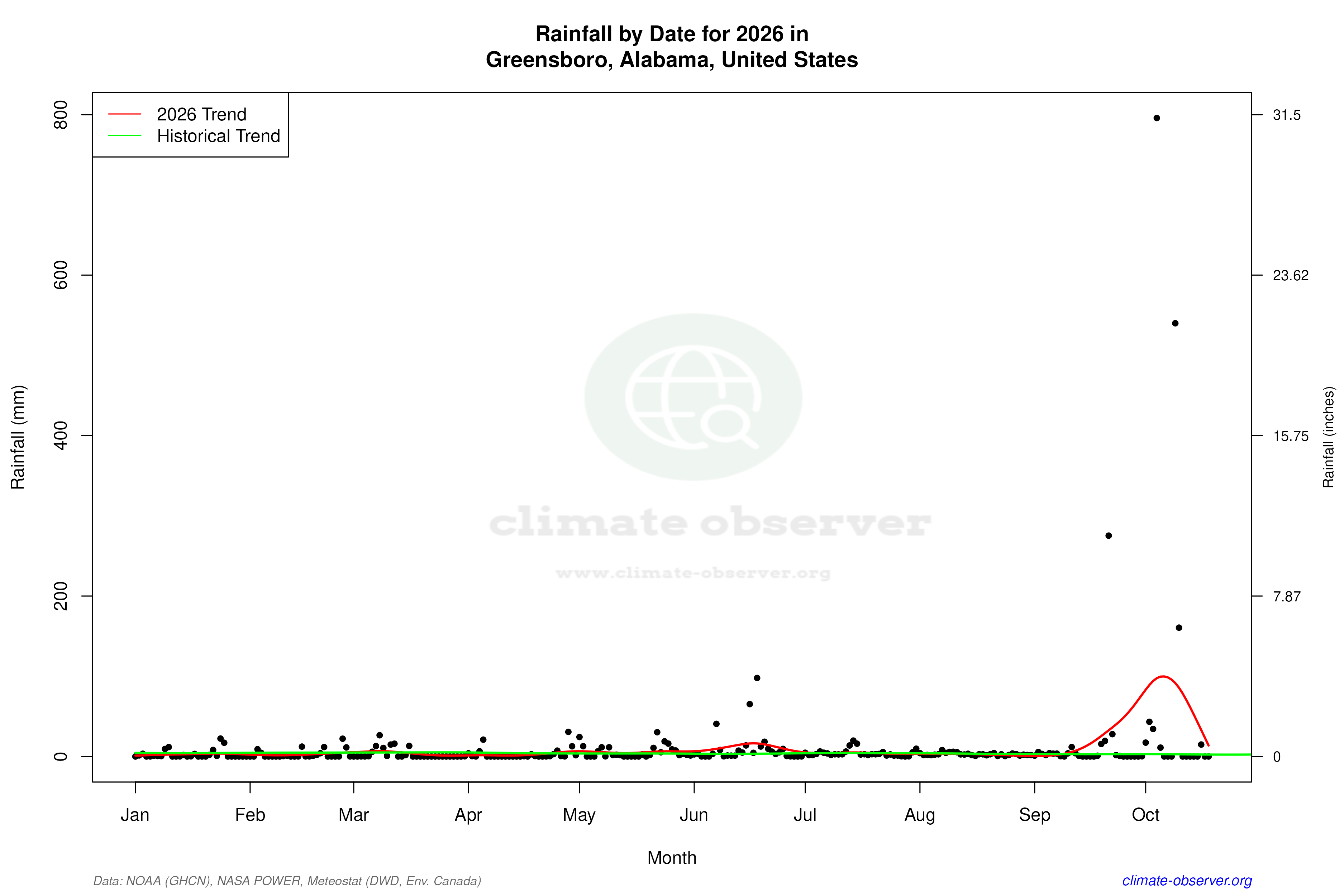 Current Year Climate Trends vs Historical - Rainfall this Year