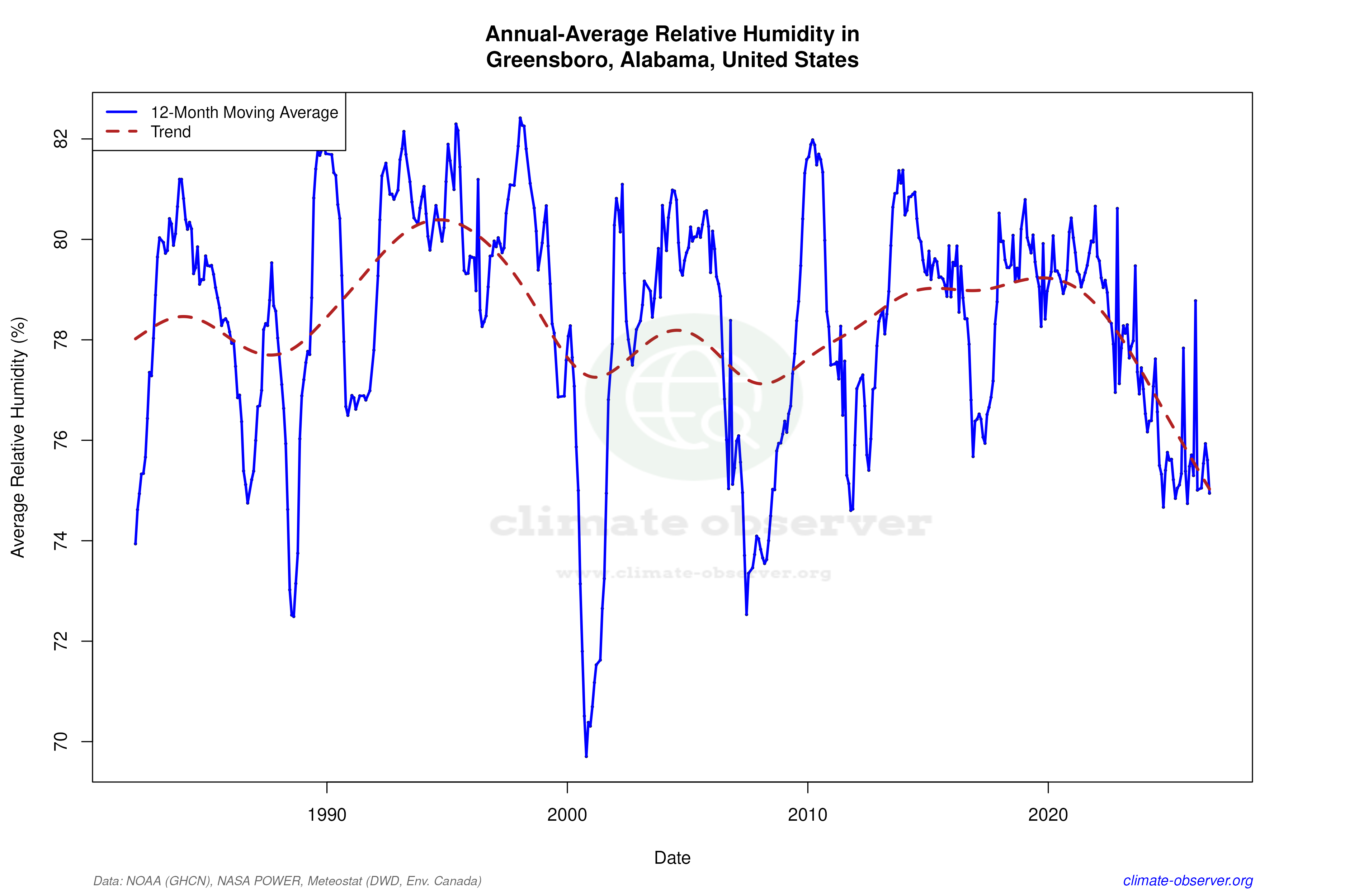 Climate 12-Month Moving Averages - Relative Humidity 12-Month MA