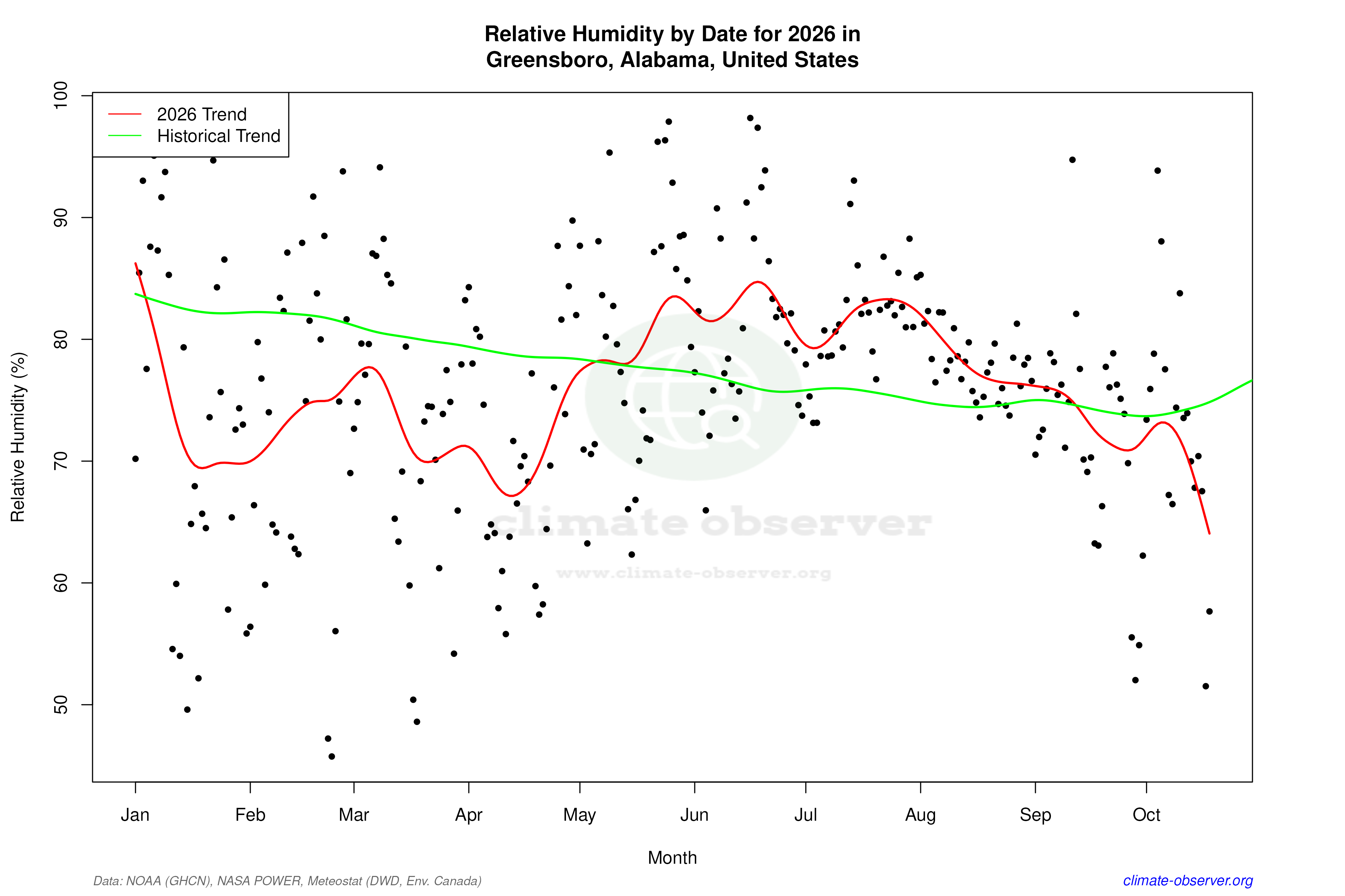 Current Year Climate Trends vs Historical - Relative Humidity this Year