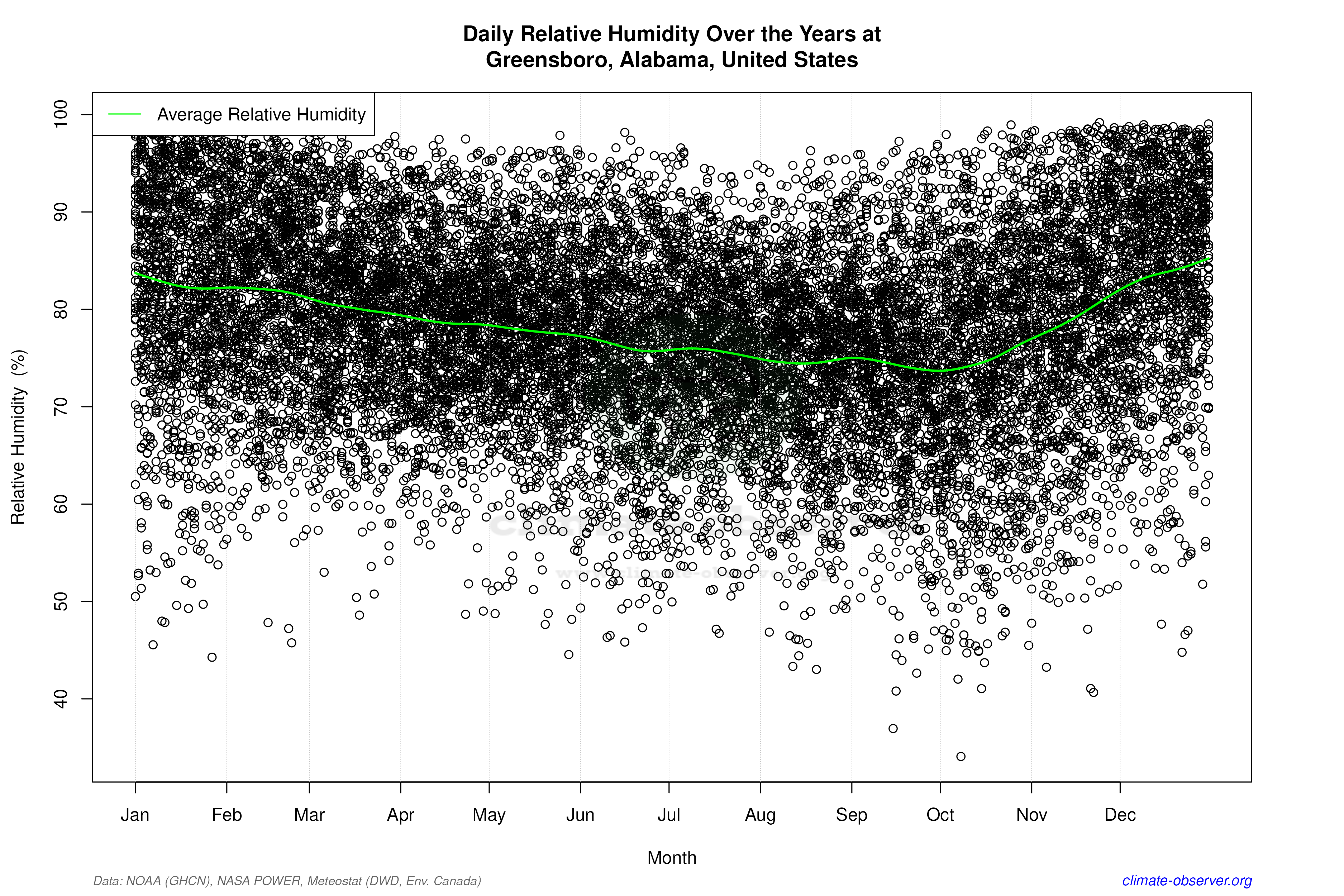 Daily Data Points and Averages Throughout the Year - Average Relative Humidity Throughout Year