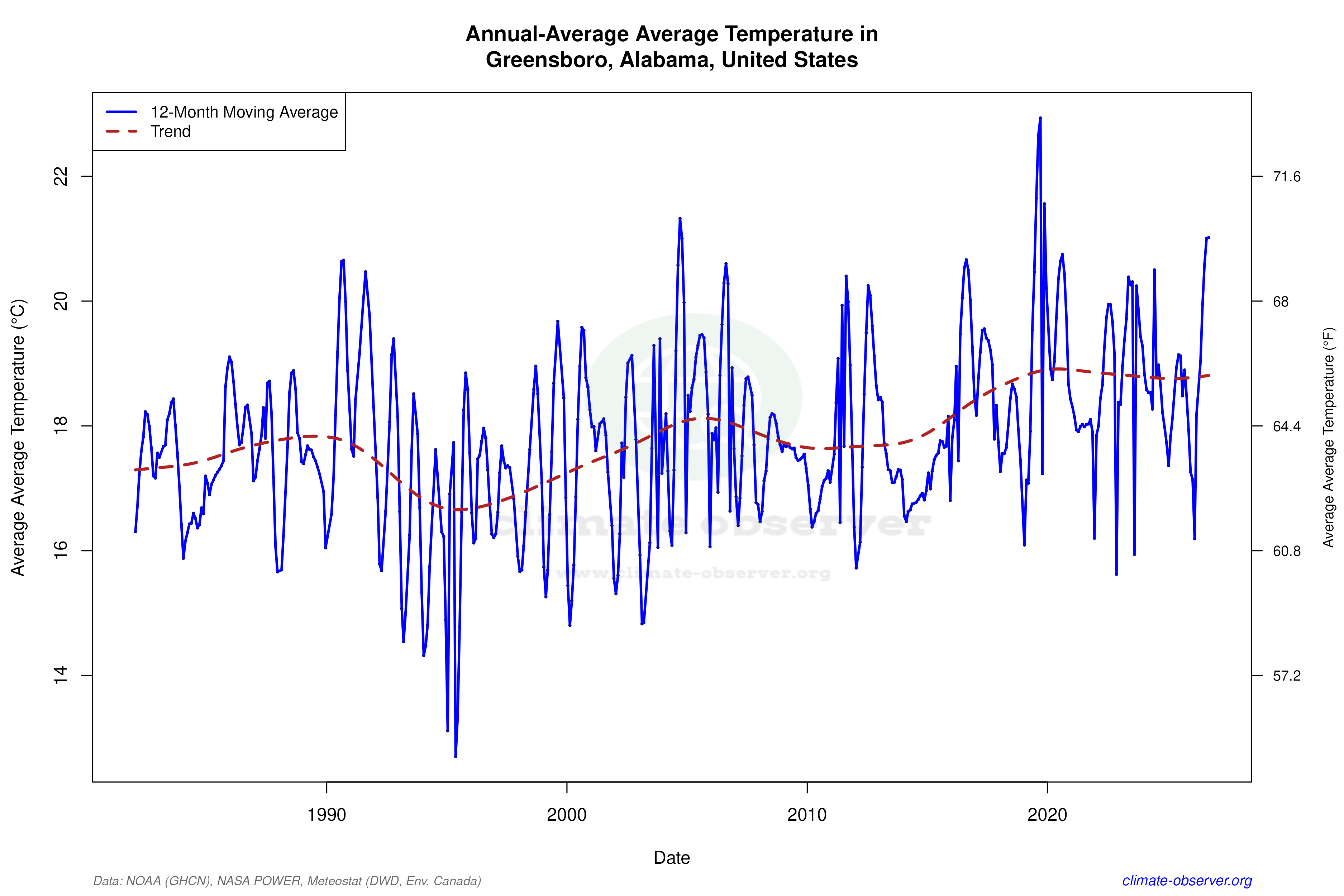 Climate 12-Month Moving Averages - Average Temperature 12-Month MA