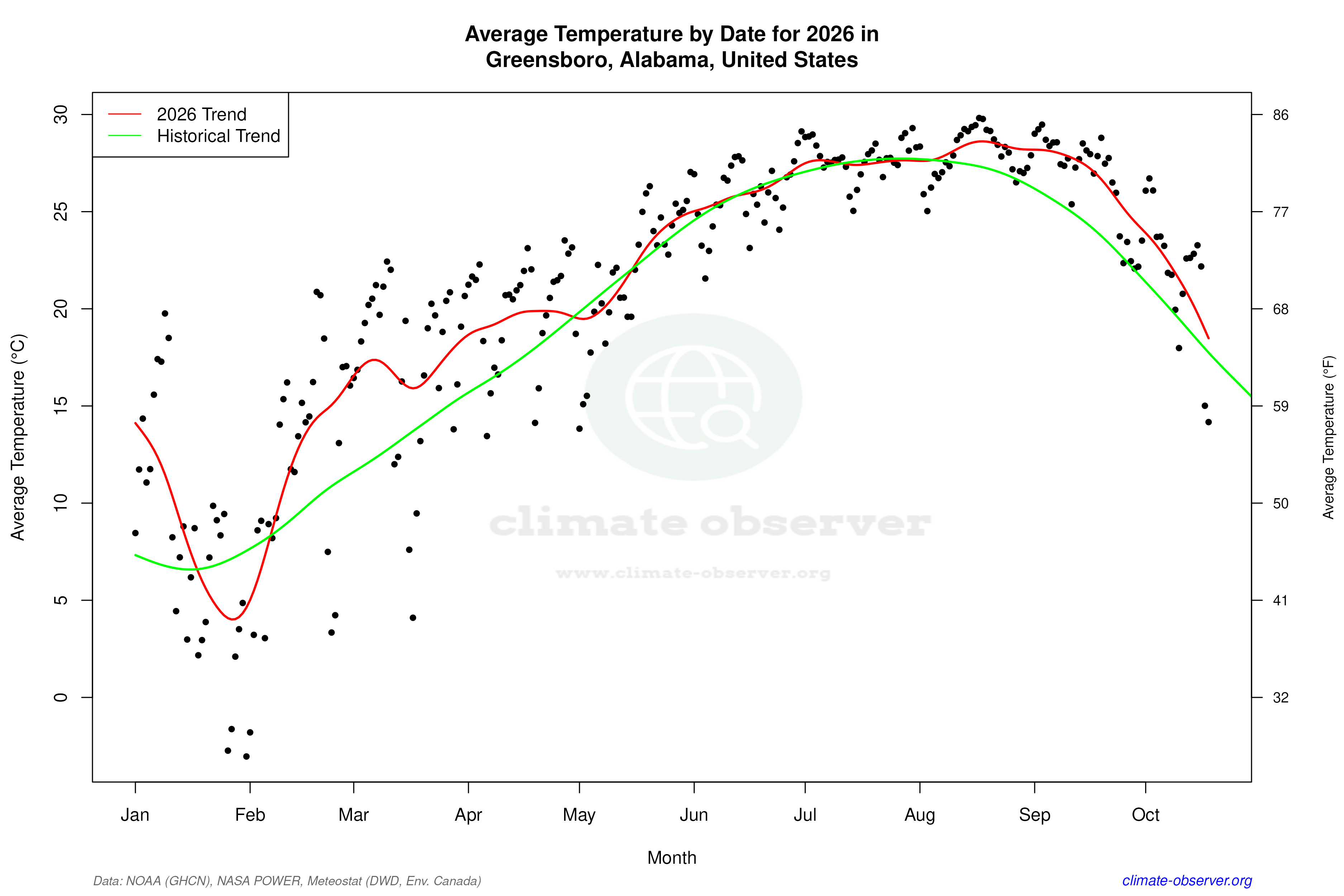 Current Year Climate Trends vs Historical - Average Temperature this Year