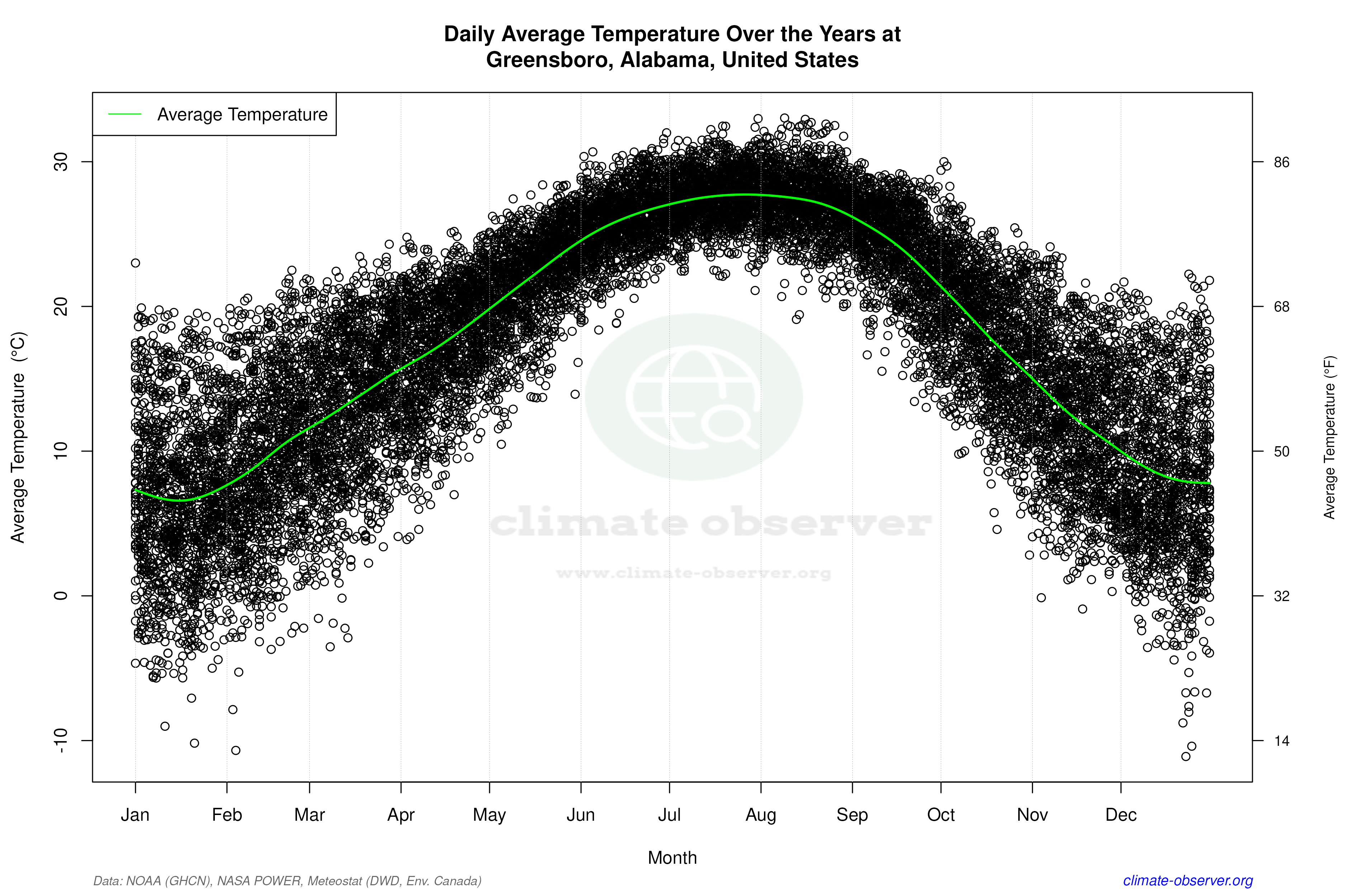 Daily Data Points and Averages Throughout the Year - Average Temperature Throughout Year