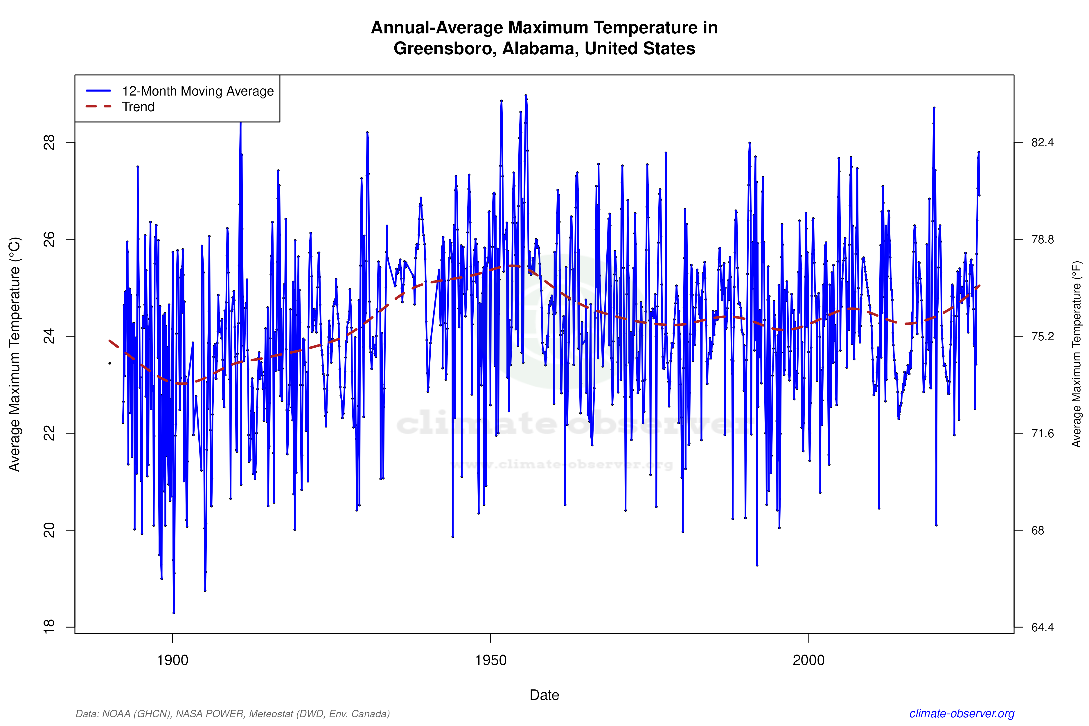 Climate 12-Month Moving Averages - Max Temperature 12-Month MA