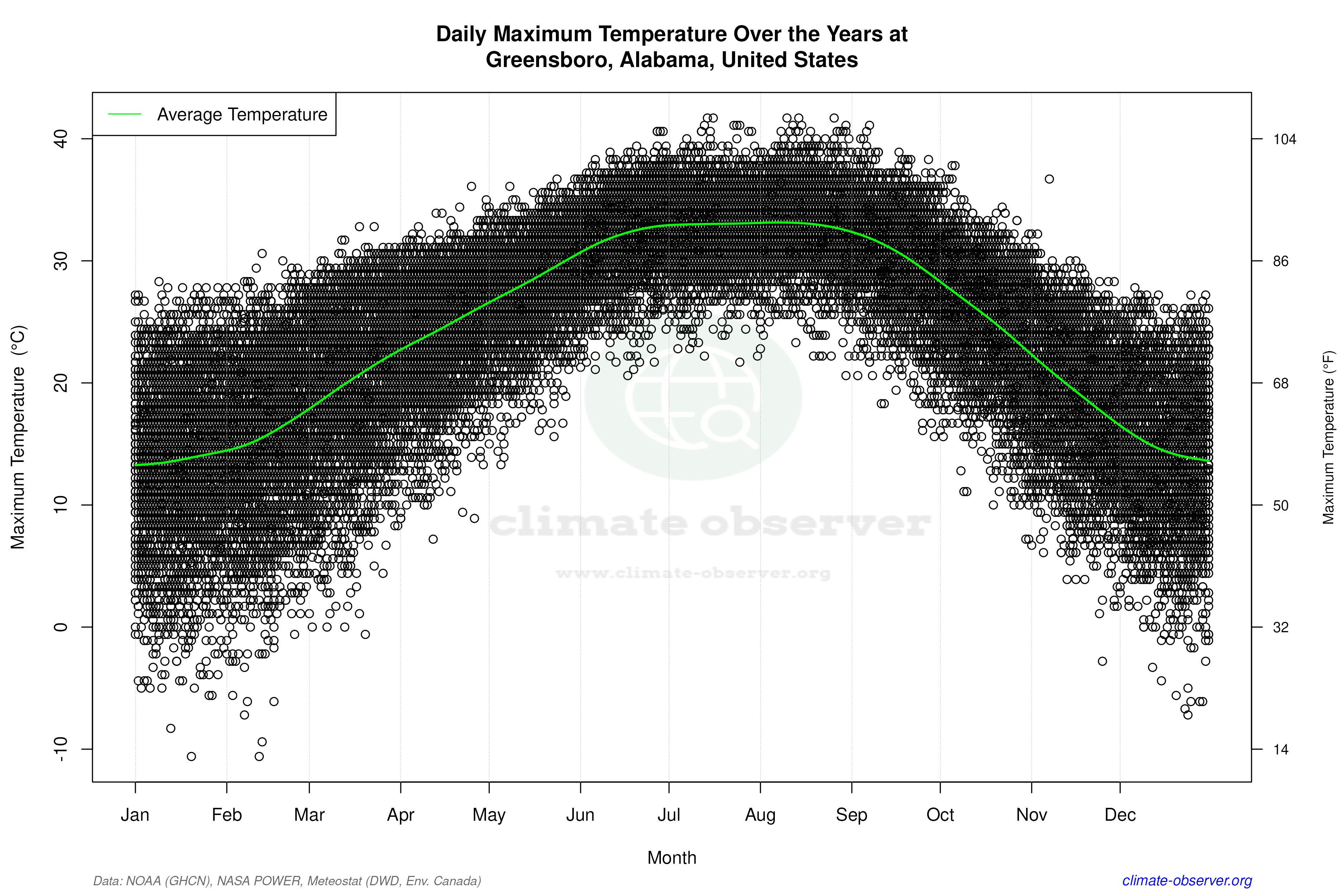 Daily Data Points and Averages Throughout the Year - Average Max Temperature Throughout Year