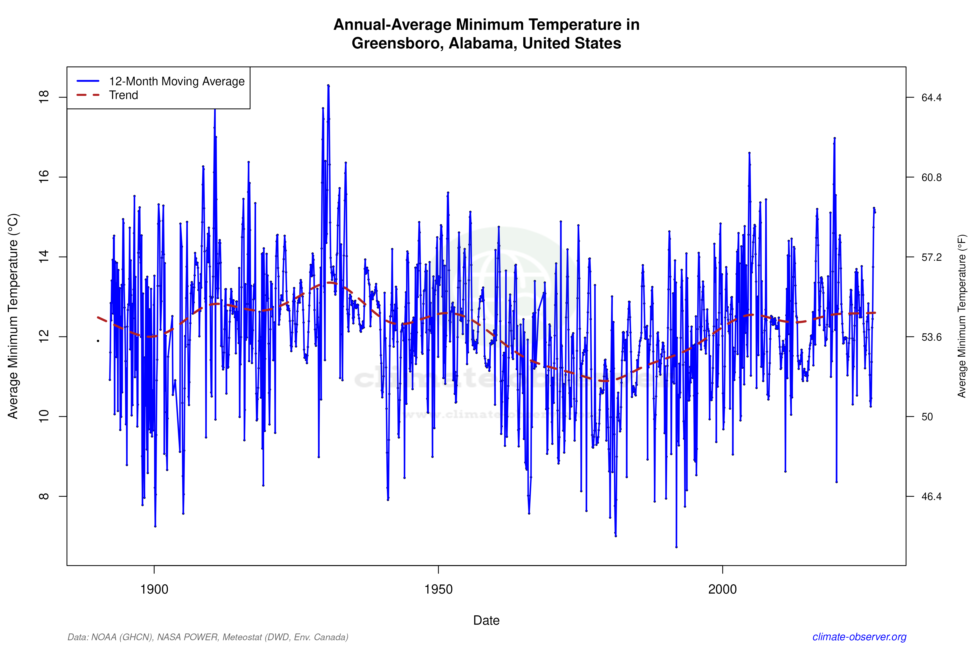 Climate 12-Month Moving Averages - Min Temperature 12-Month MA