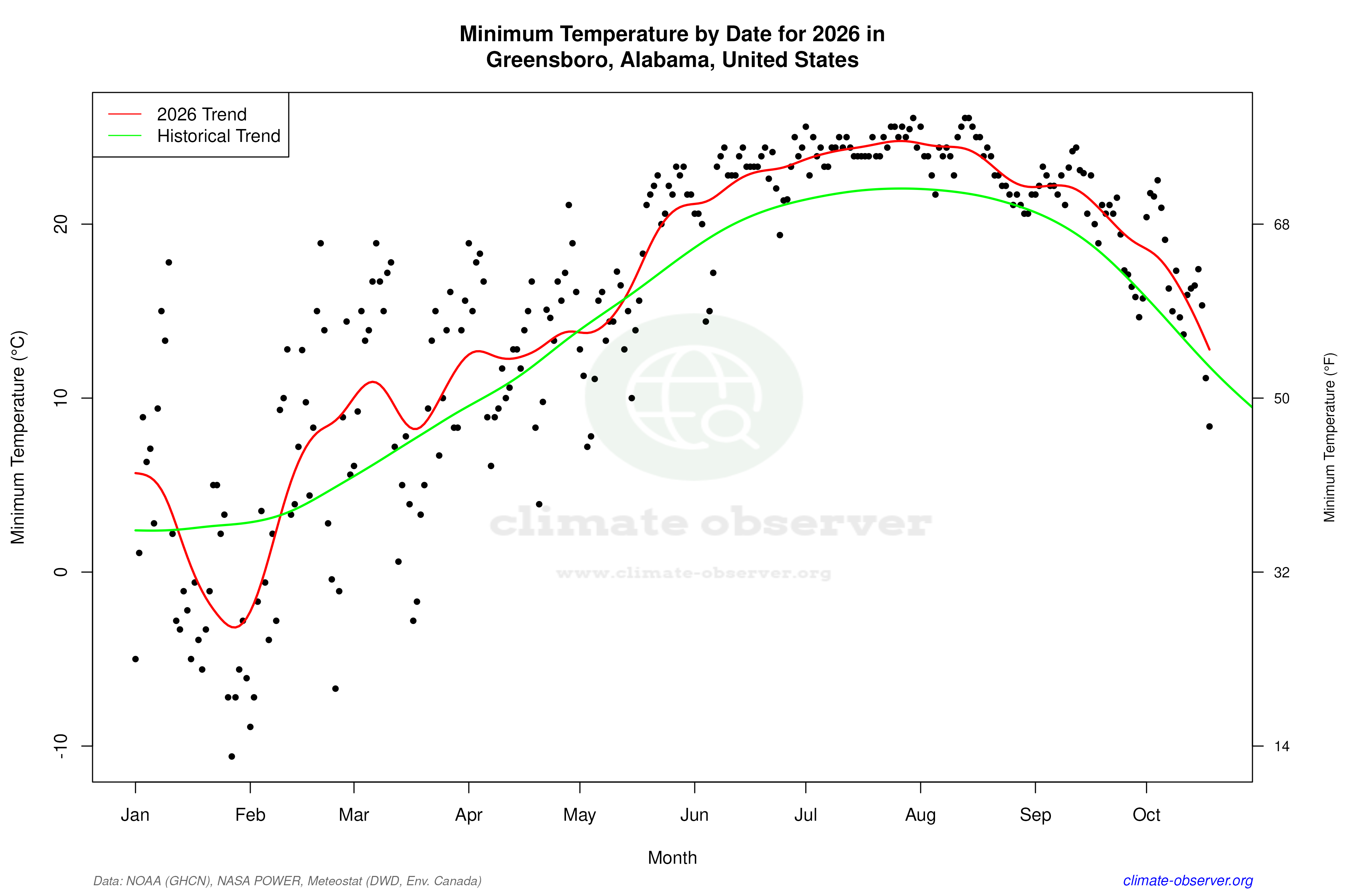 Current Year Climate Trends vs Historical - Min Temperature this Year