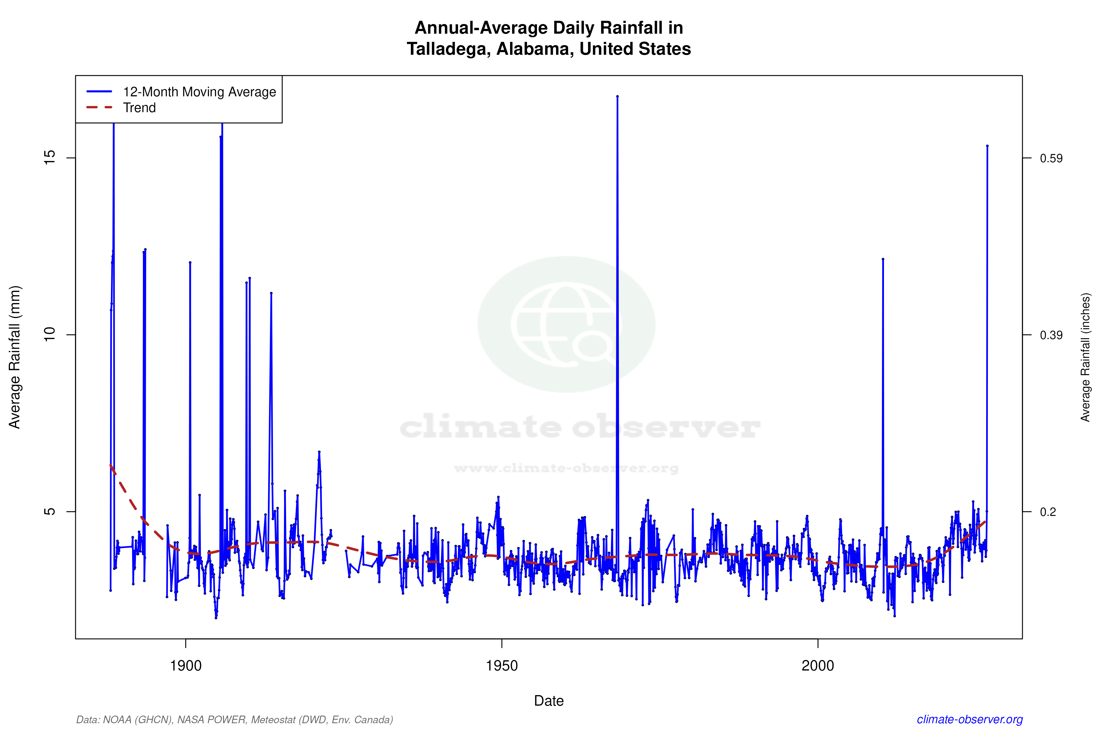 Climate 12-Month Moving Averages - Rainfall 12-Month MA