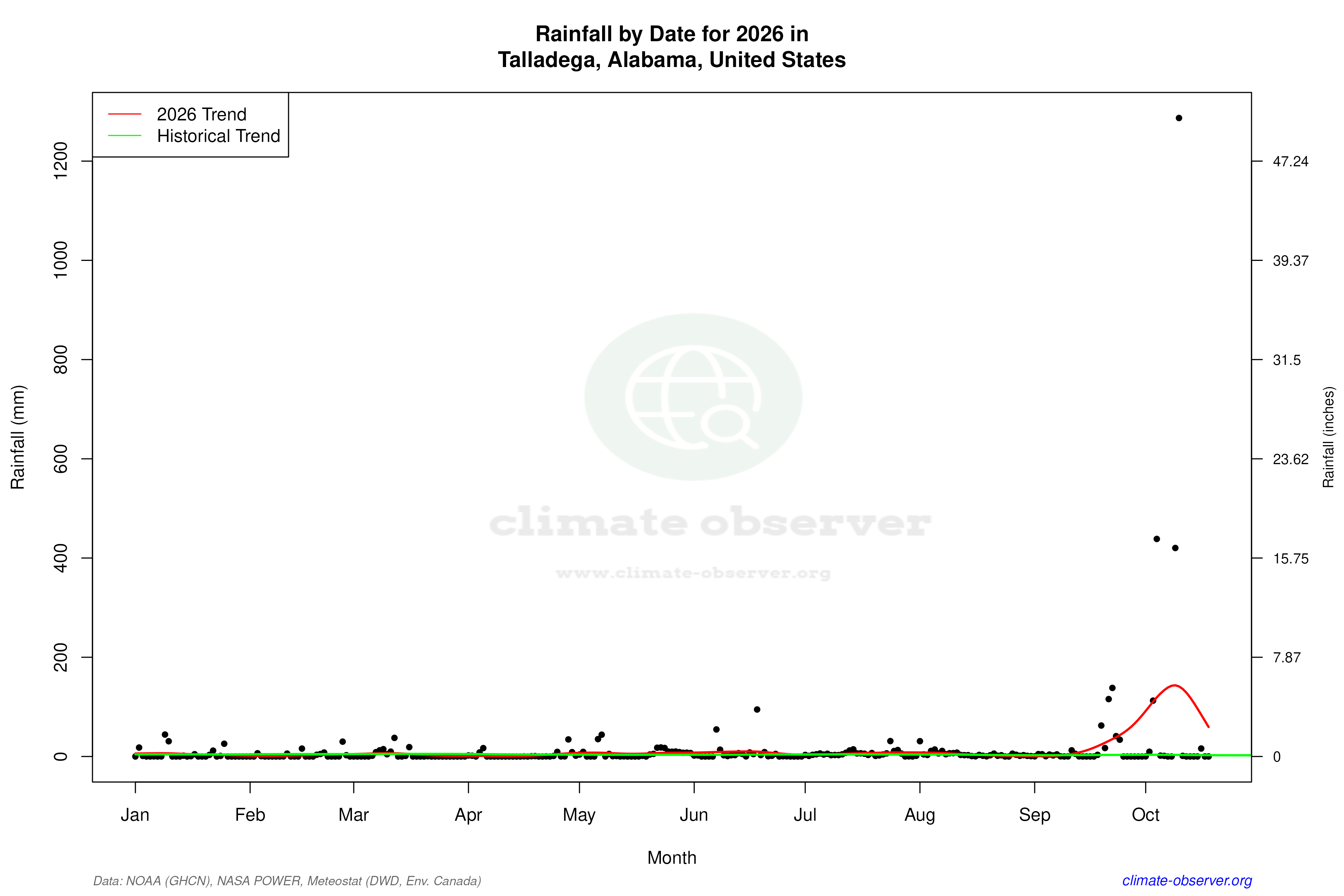 Current Year Climate Trends vs Historical - Rainfall this Year