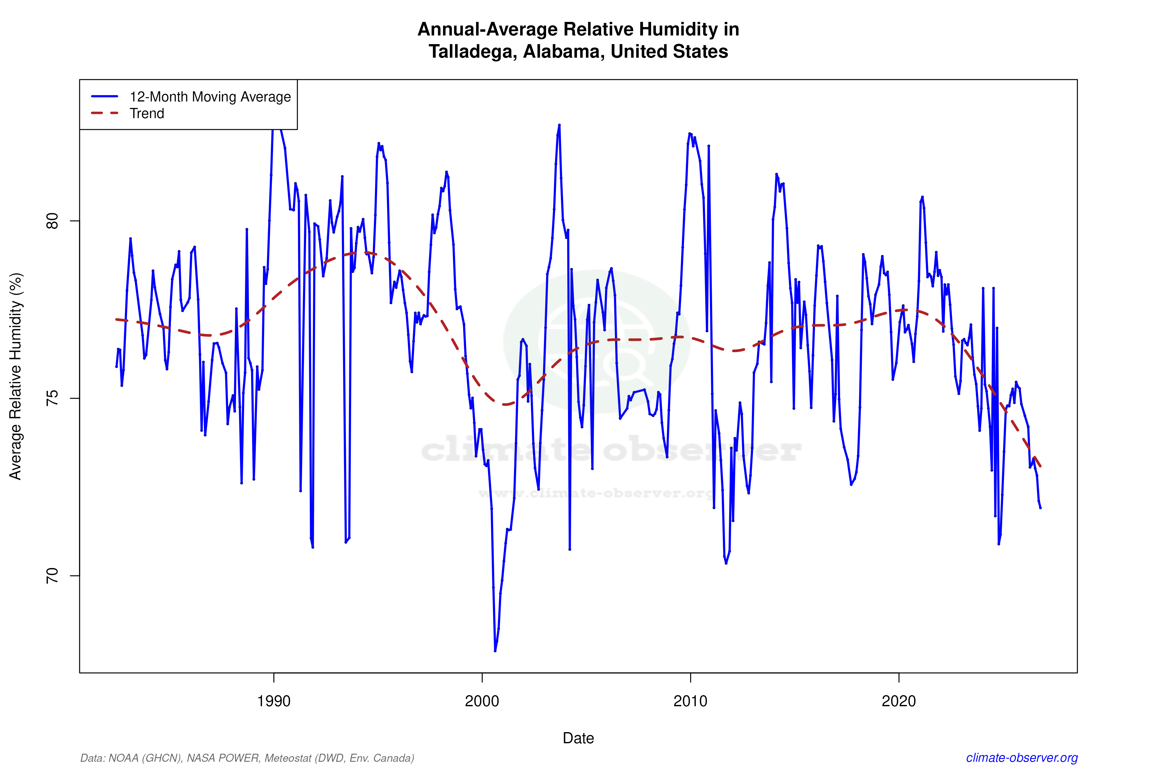 Climate 12-Month Moving Averages - Relative Humidity 12-Month MA