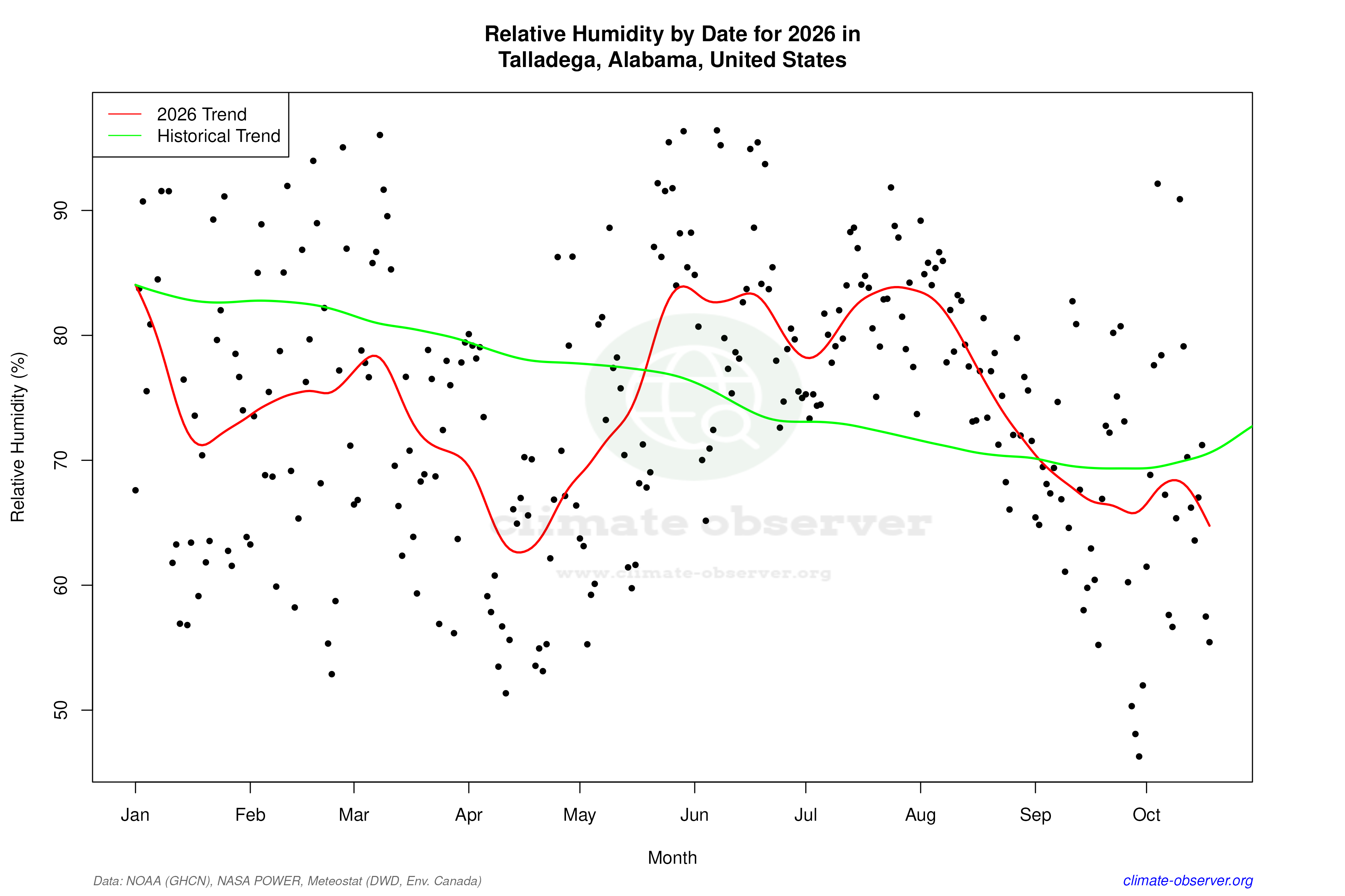 Current Year Climate Trends vs Historical - Relative Humidity this Year