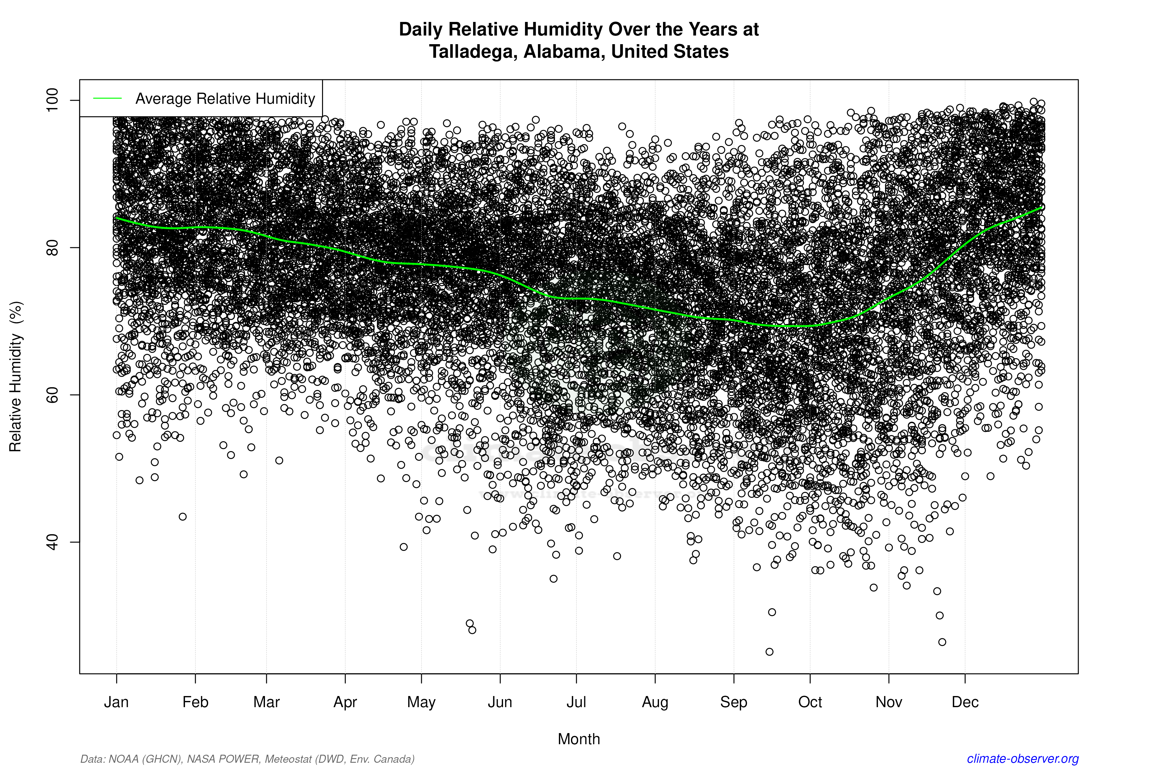 Daily Data Points and Averages Throughout the Year - Average Relative Humidity Throughout Year