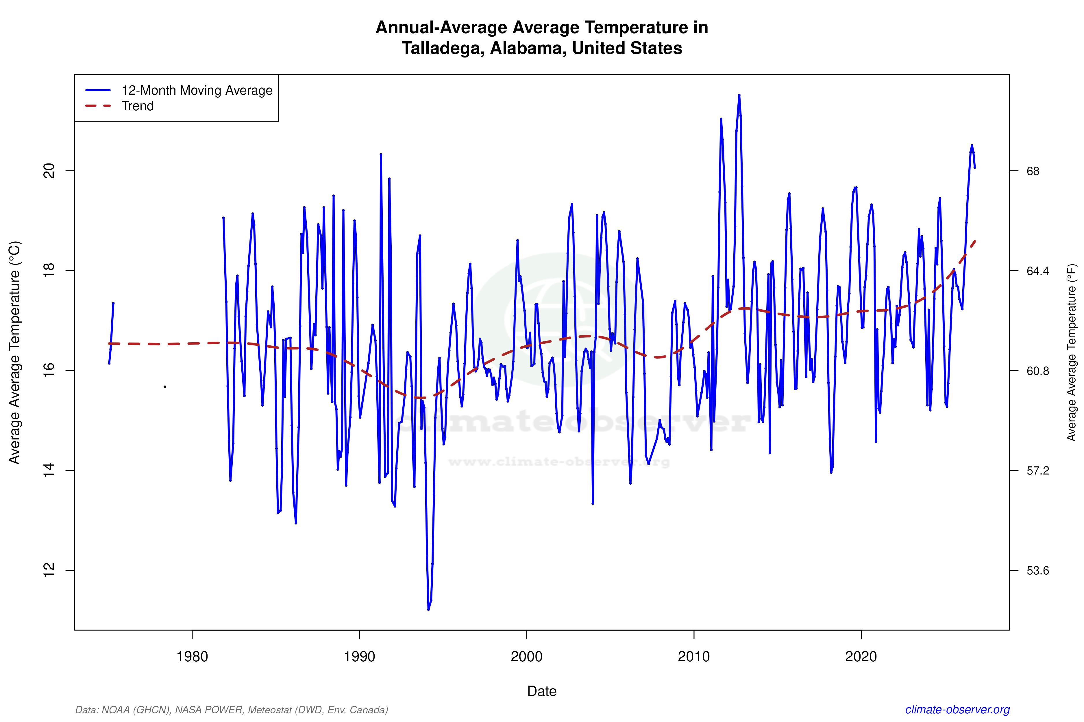 Climate 12-Month Moving Averages - Average Temperature 12-Month MA