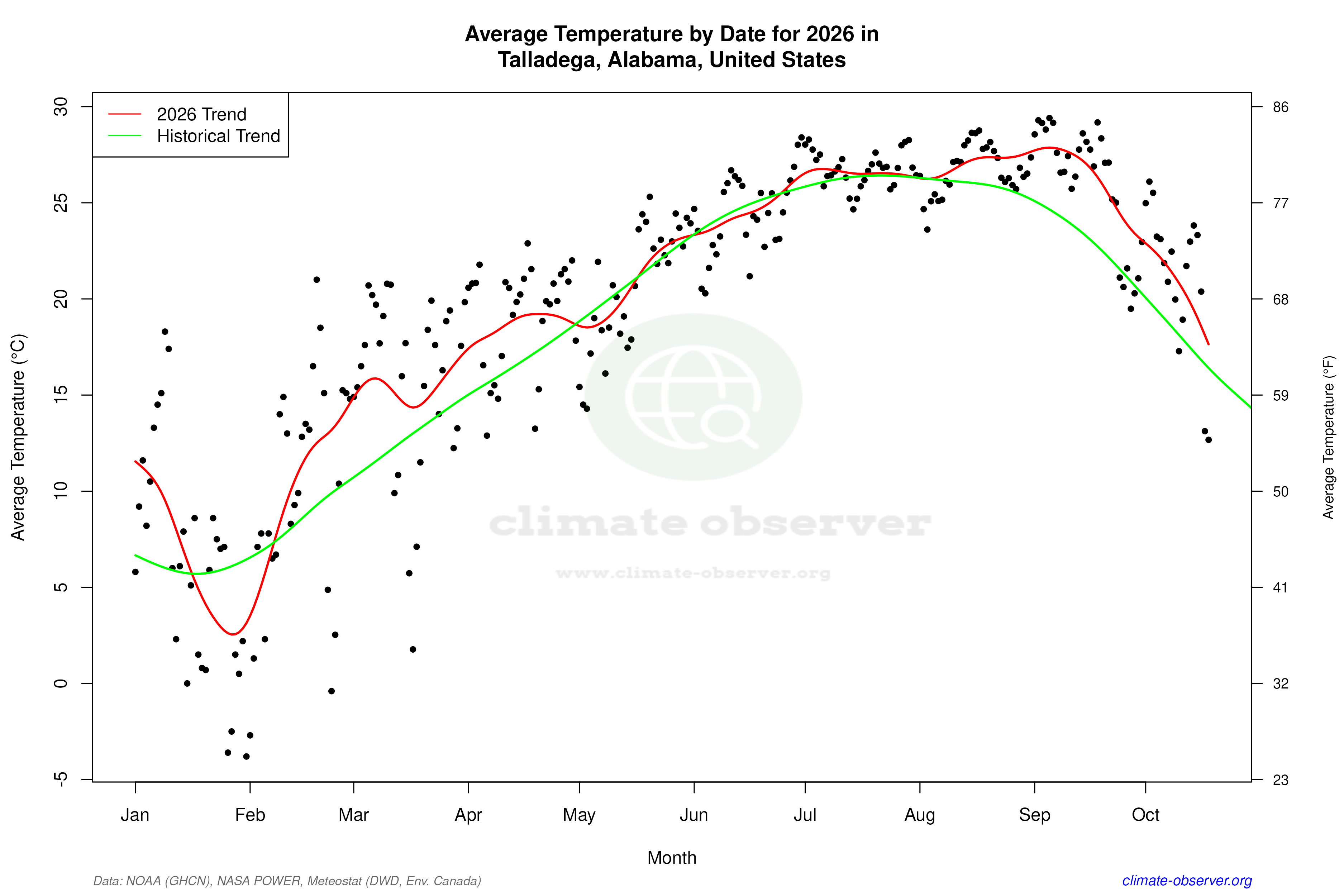 Current Year Climate Trends vs Historical - Average Temperature this Year