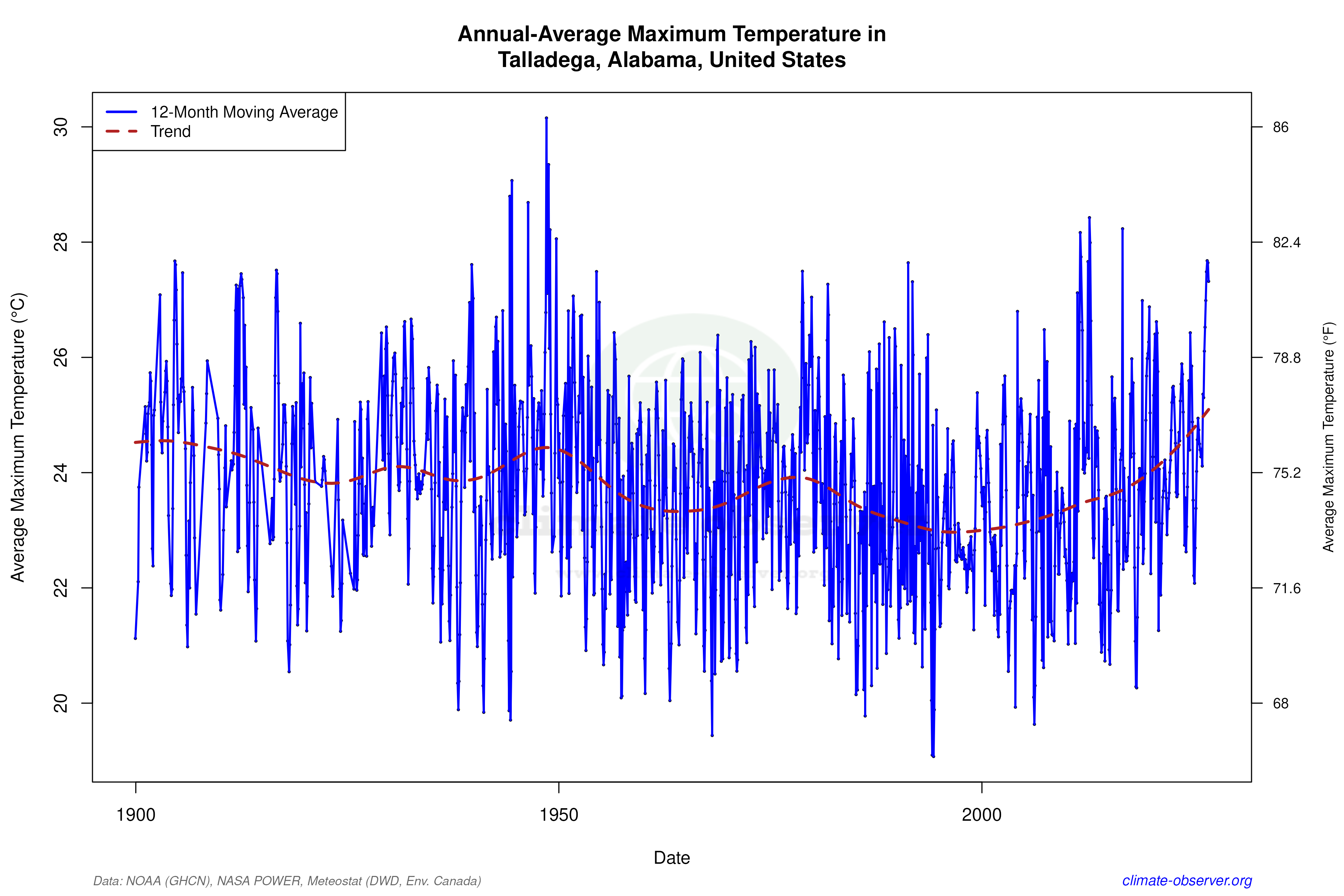 Climate 12-Month Moving Averages - Max Temperature 12-Month MA