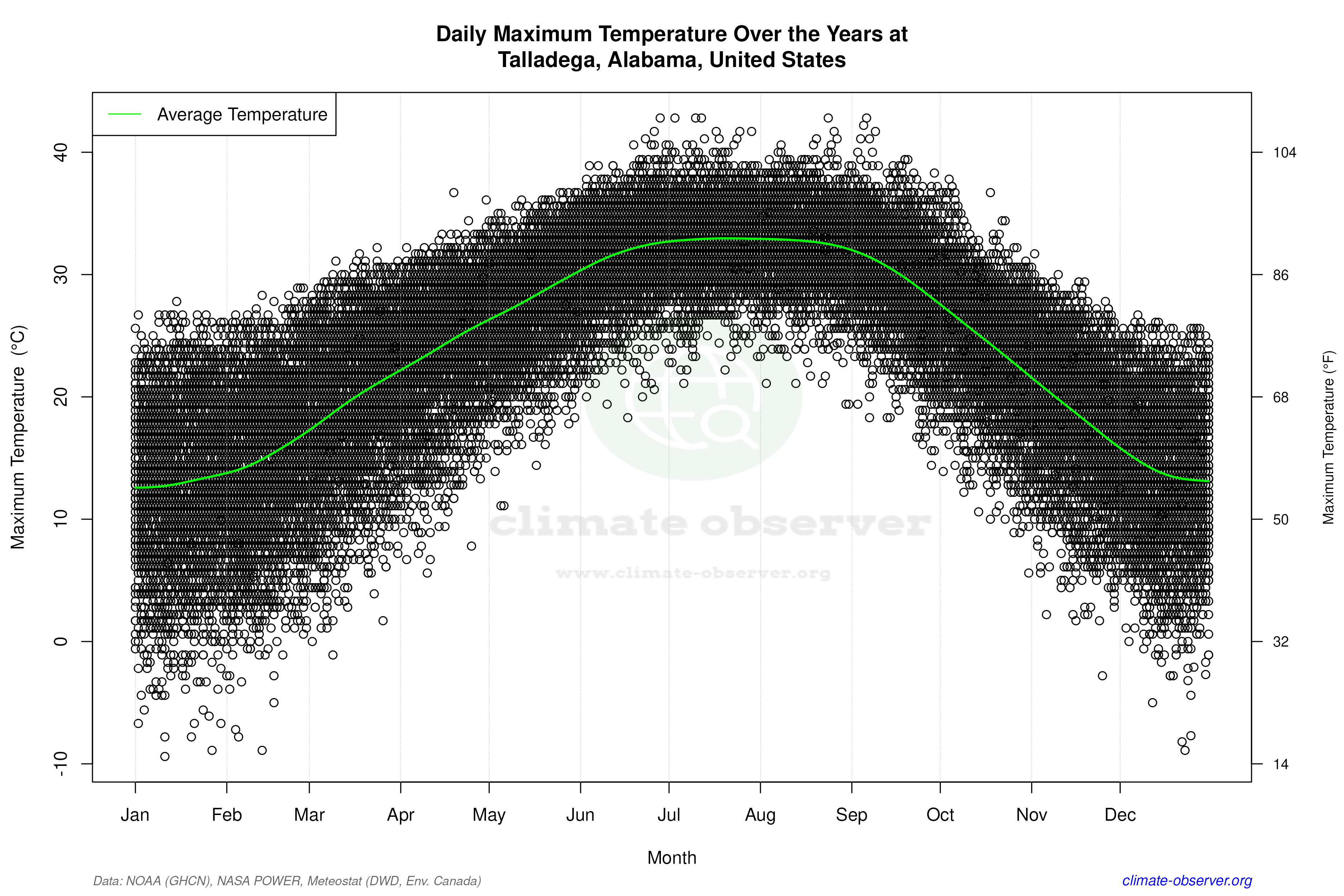Daily Data Points and Averages Throughout the Year - Average Max Temperature Throughout Year