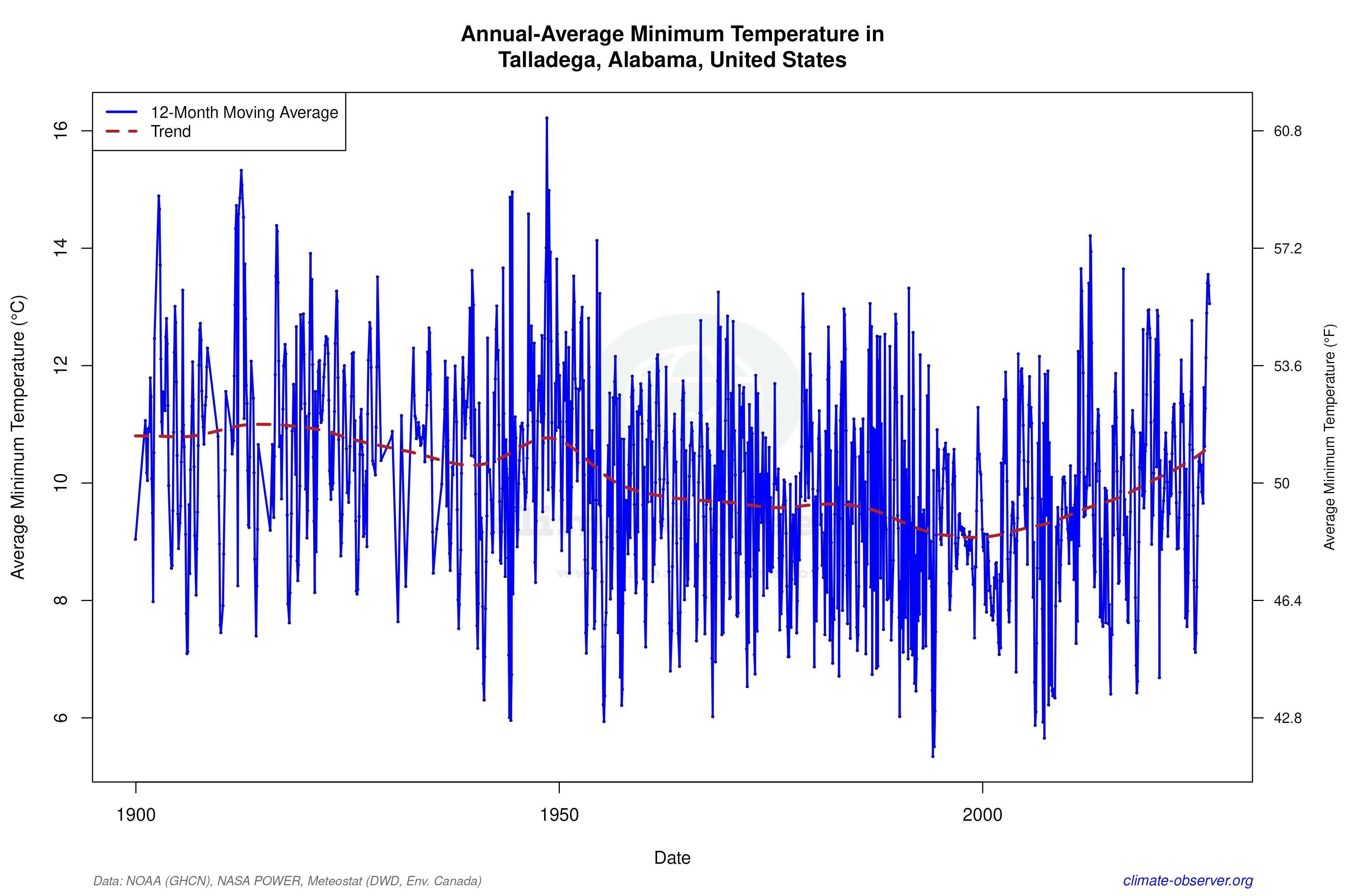 Climate 12-Month Moving Averages - Min Temperature 12-Month MA