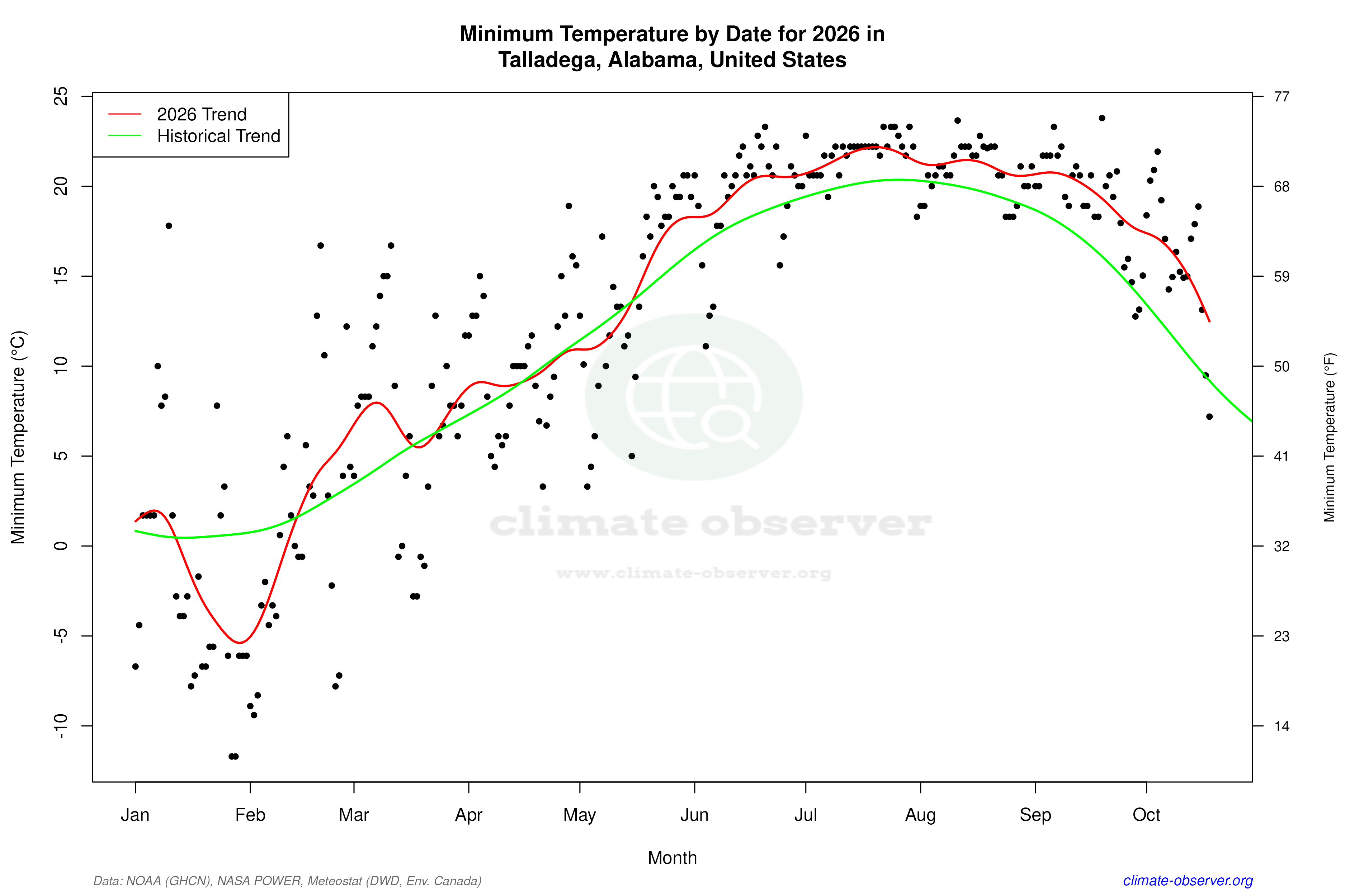 Current Year Climate Trends vs Historical - Min Temperature this Year