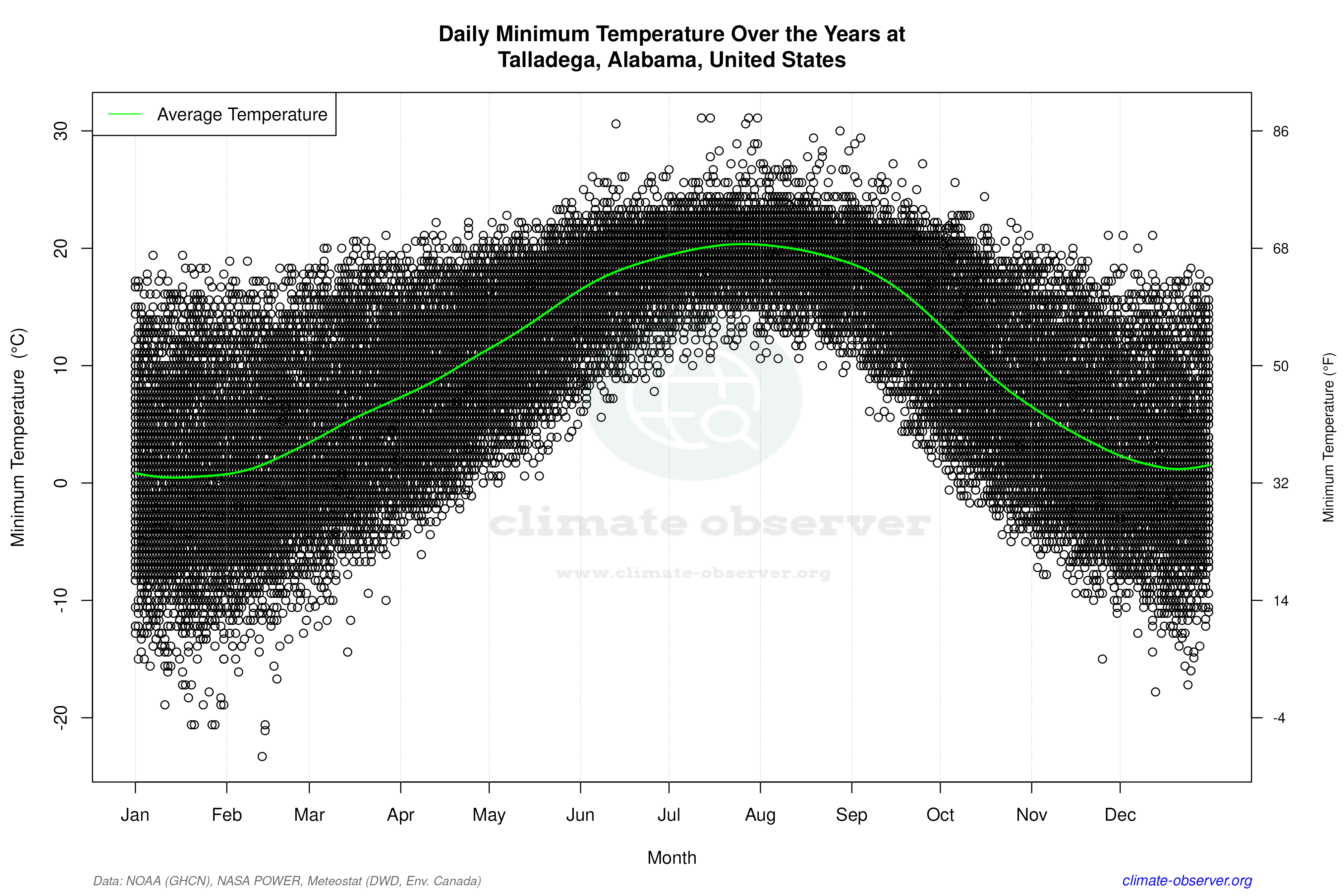 Daily Data Points and Averages Throughout the Year - Average Min Temperature Throughout Year