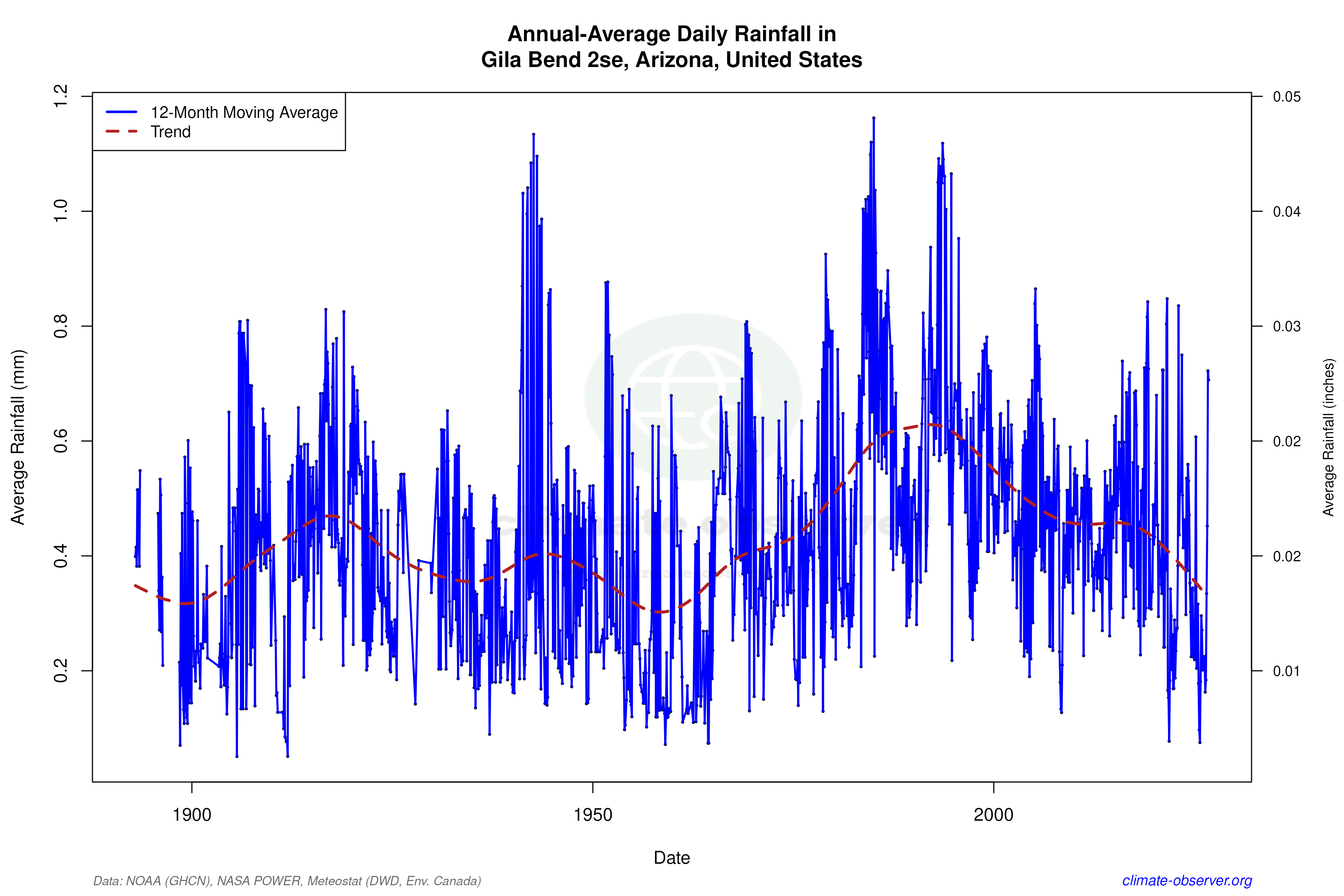 Climate 12-Month Moving Averages - Rainfall 12-Month MA