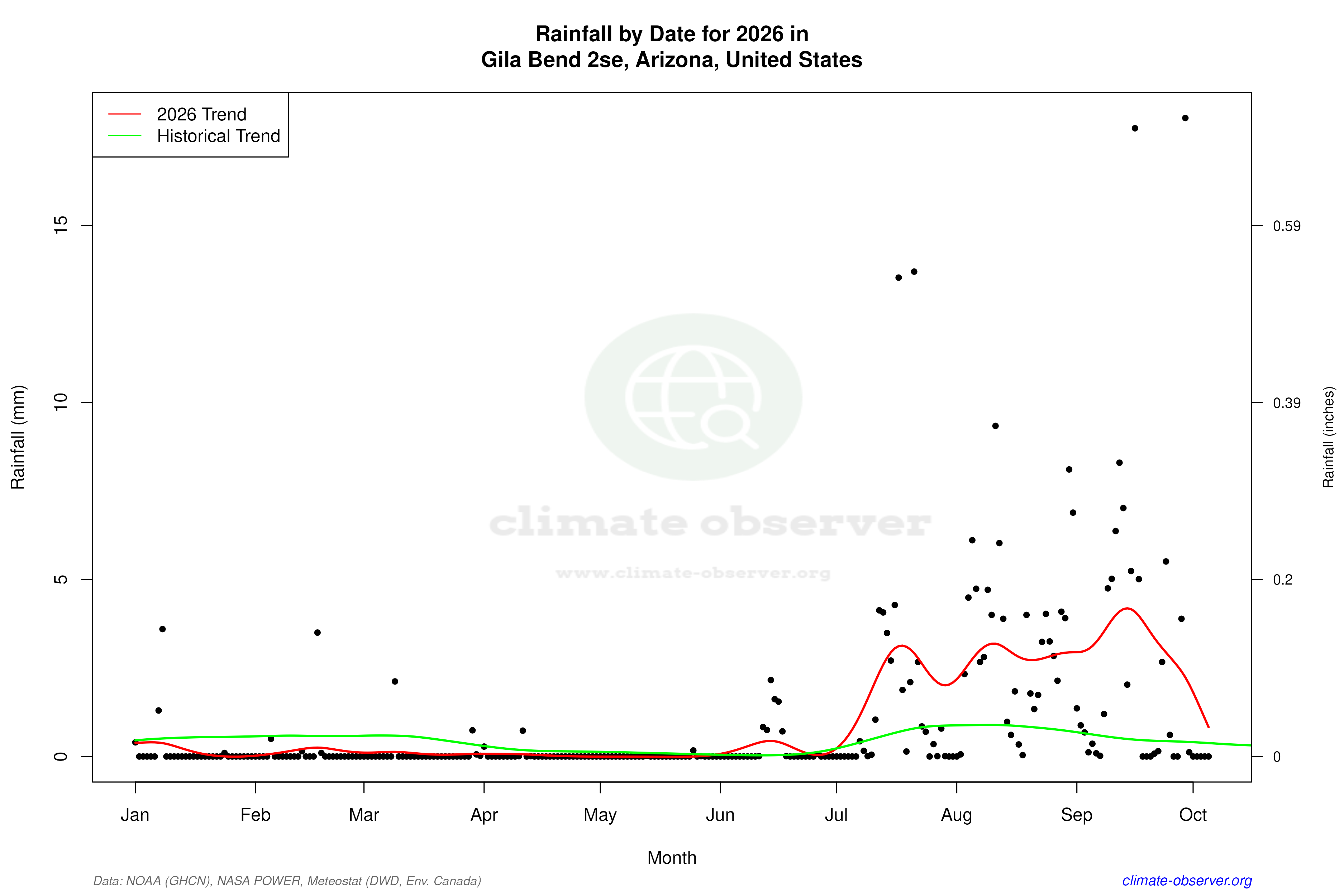 Current Year Climate Trends vs Historical - Rainfall this Year